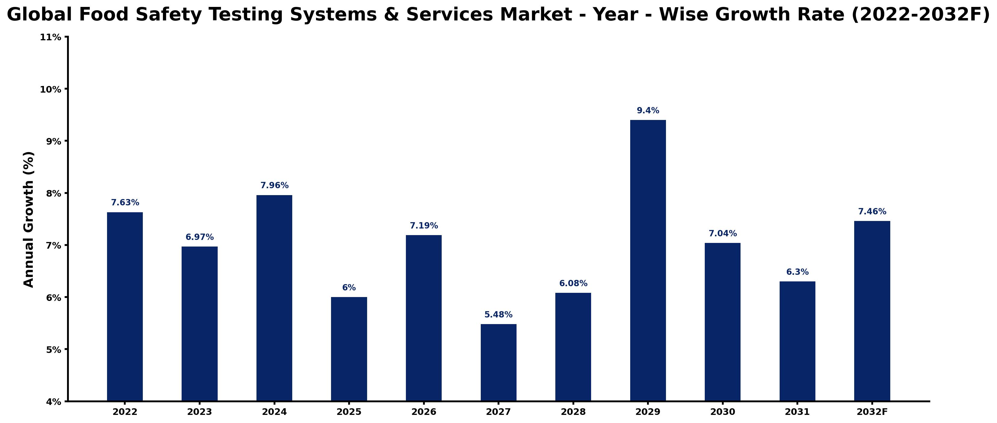 Global Food Safety Testing Systems & Services Market Year-wise Growth Rate and Key Drivers