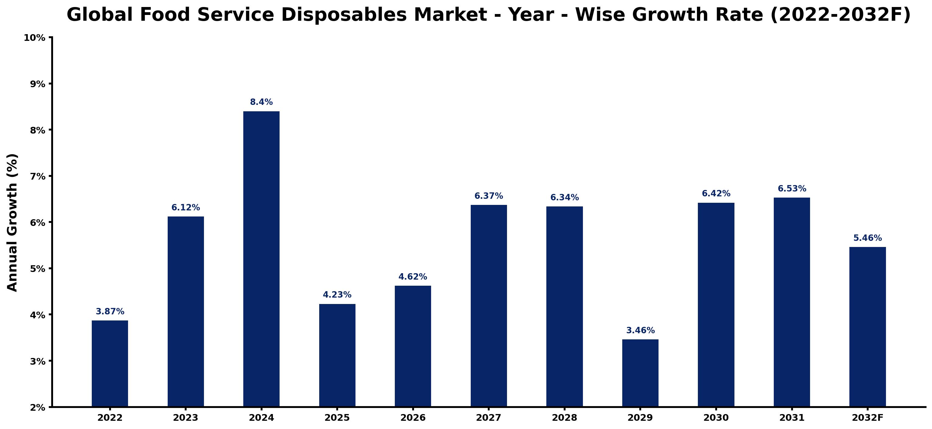 Global Food Service Disposables Market Year-wise Growth Rate and Key Drivers