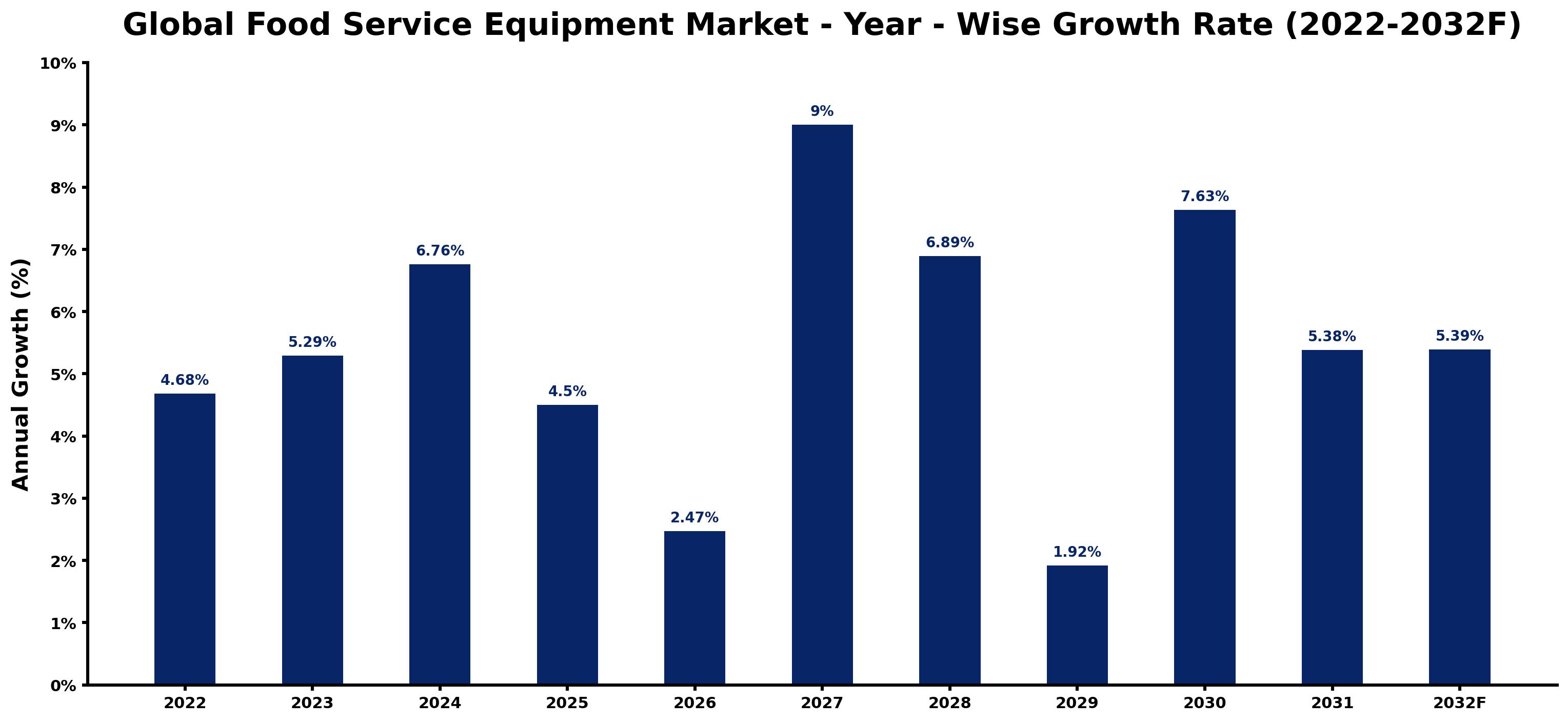 Global Food Service Equipment Market Year-wise Growth Rate and Key Drivers