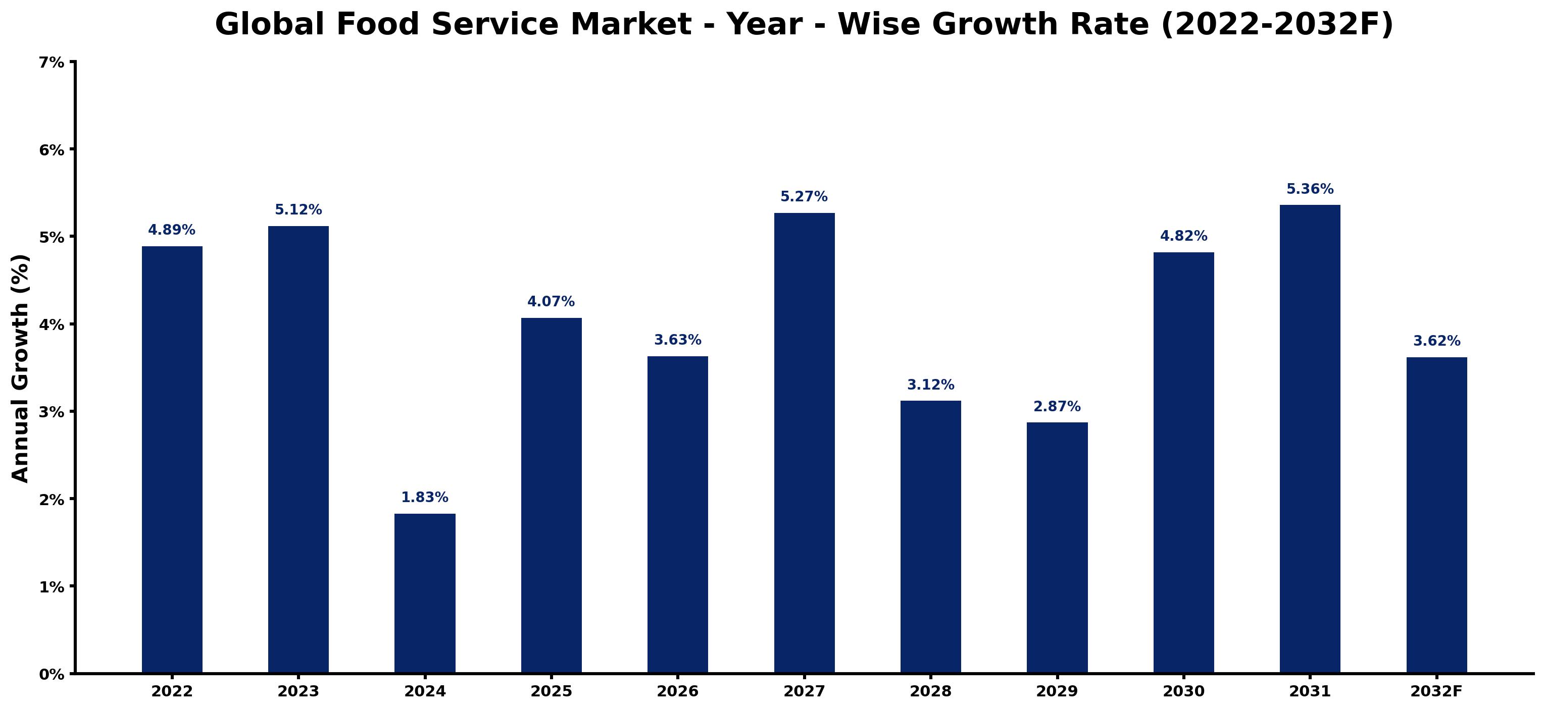 Global Food Service Market Year-wise Growth Rate and Key Drivers