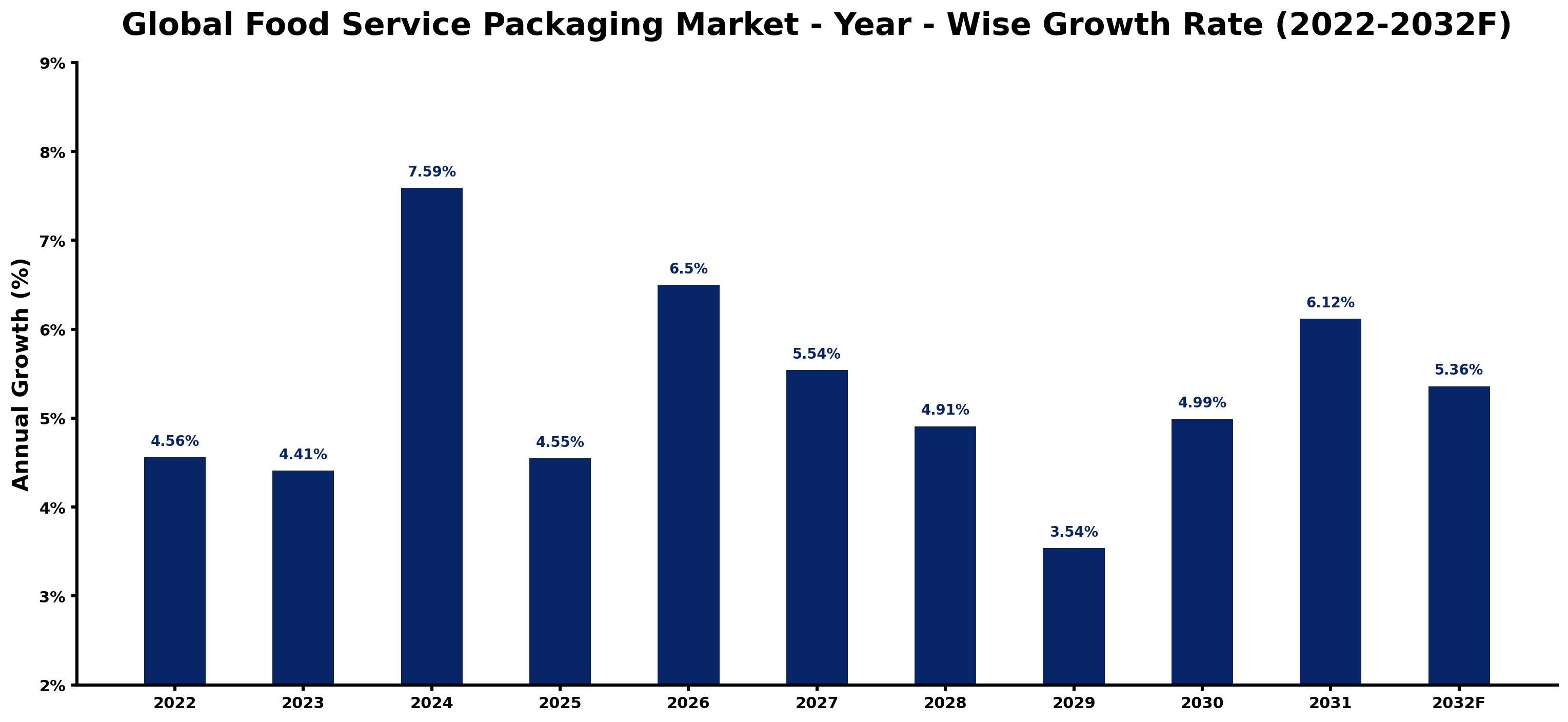 Global Food Service Packaging Market Year-wise Growth Rate and Key Drivers