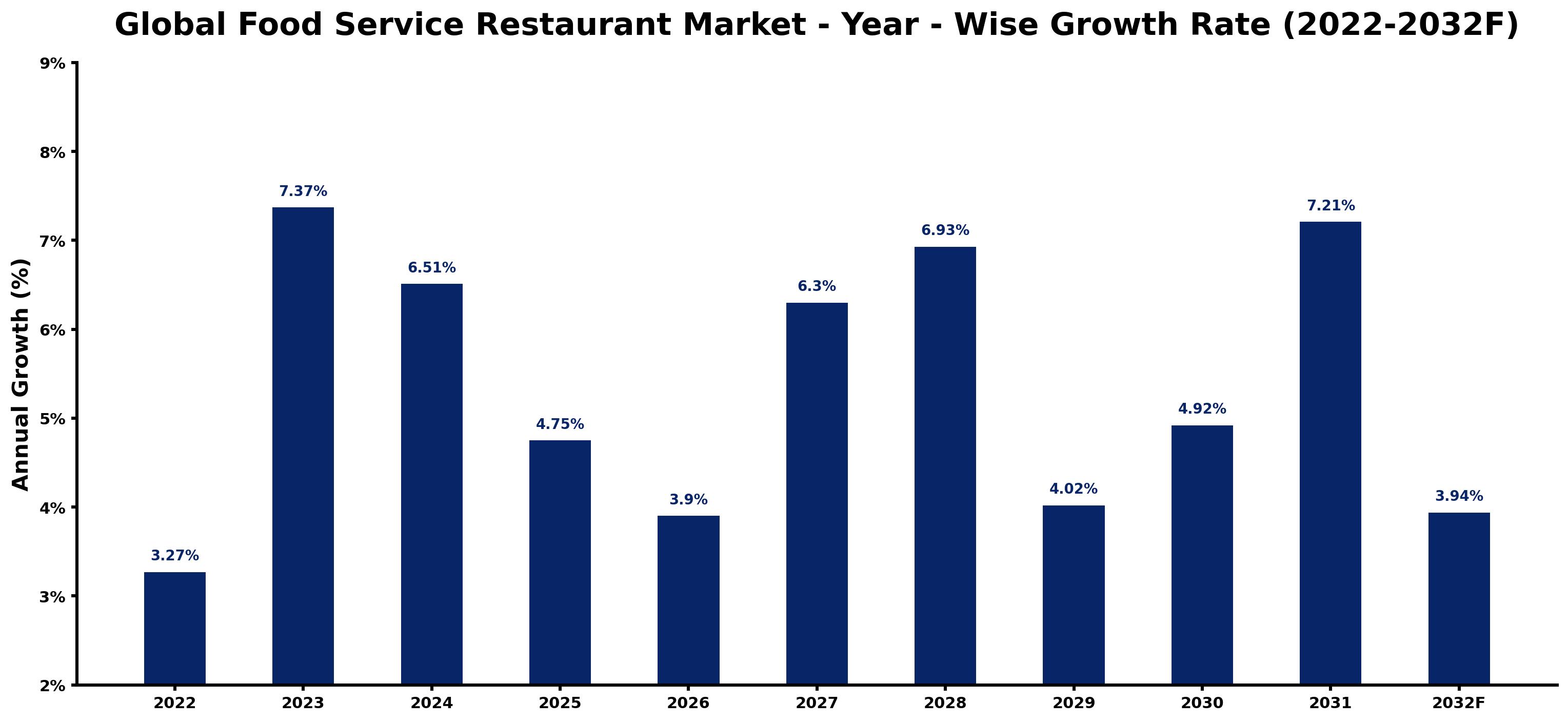 Global Food Service Restaurant Market Year-wise Growth Rate and Key Drivers