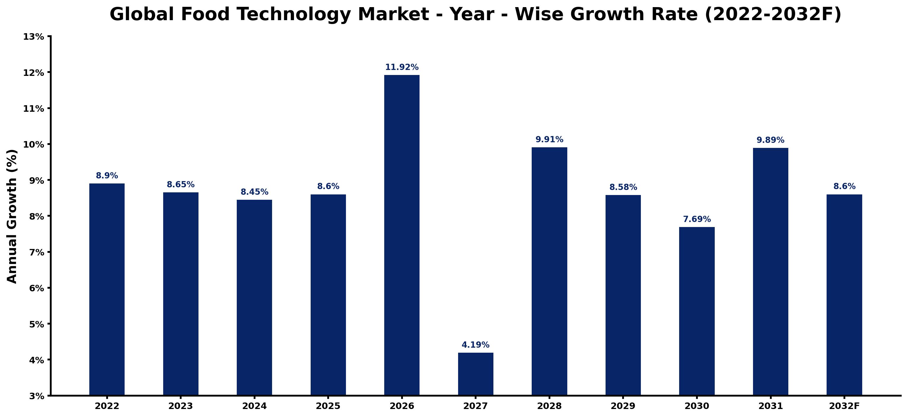Global Food Technology Market Year-wise Growth Rate and Key Drivers