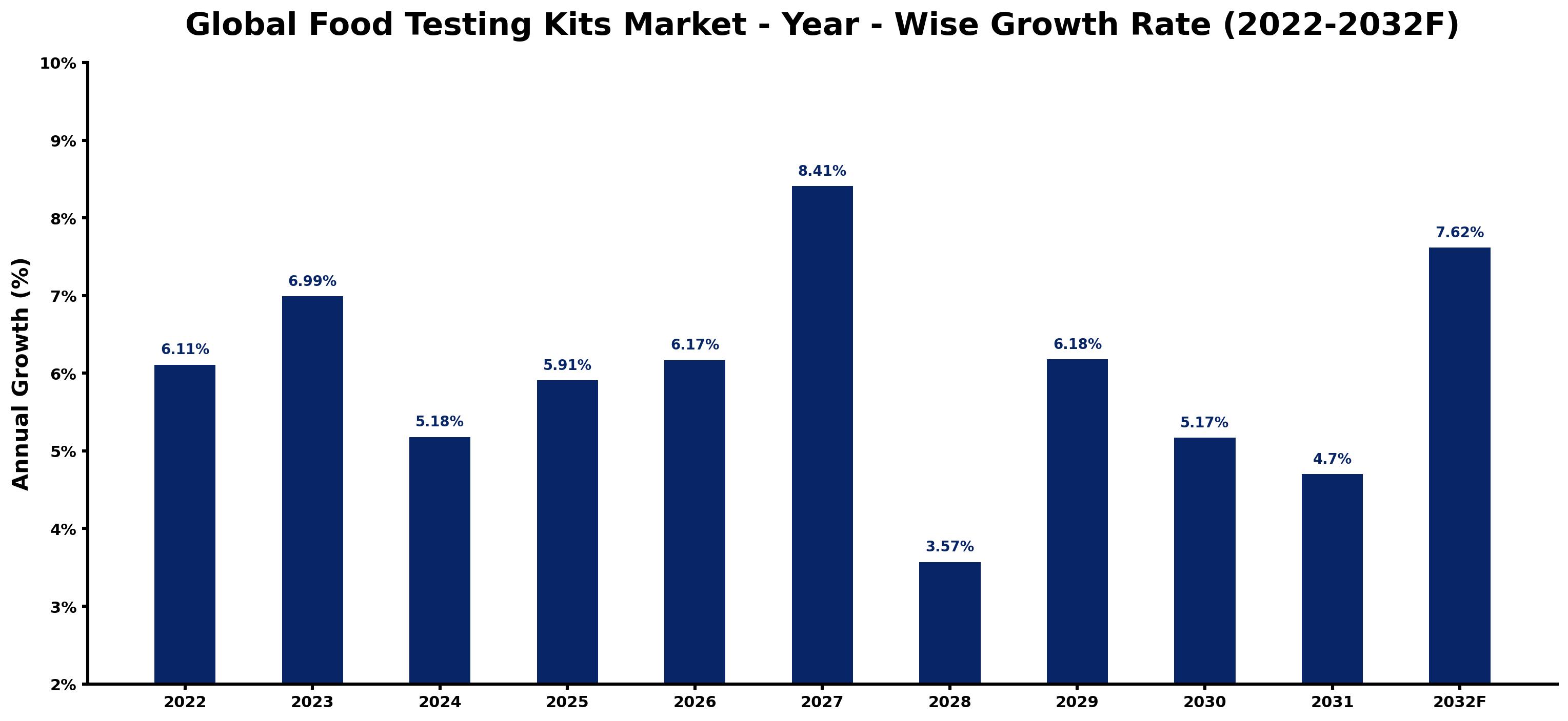 Global Food Testing Kits Market Year-wise Growth Rate and Key Drivers