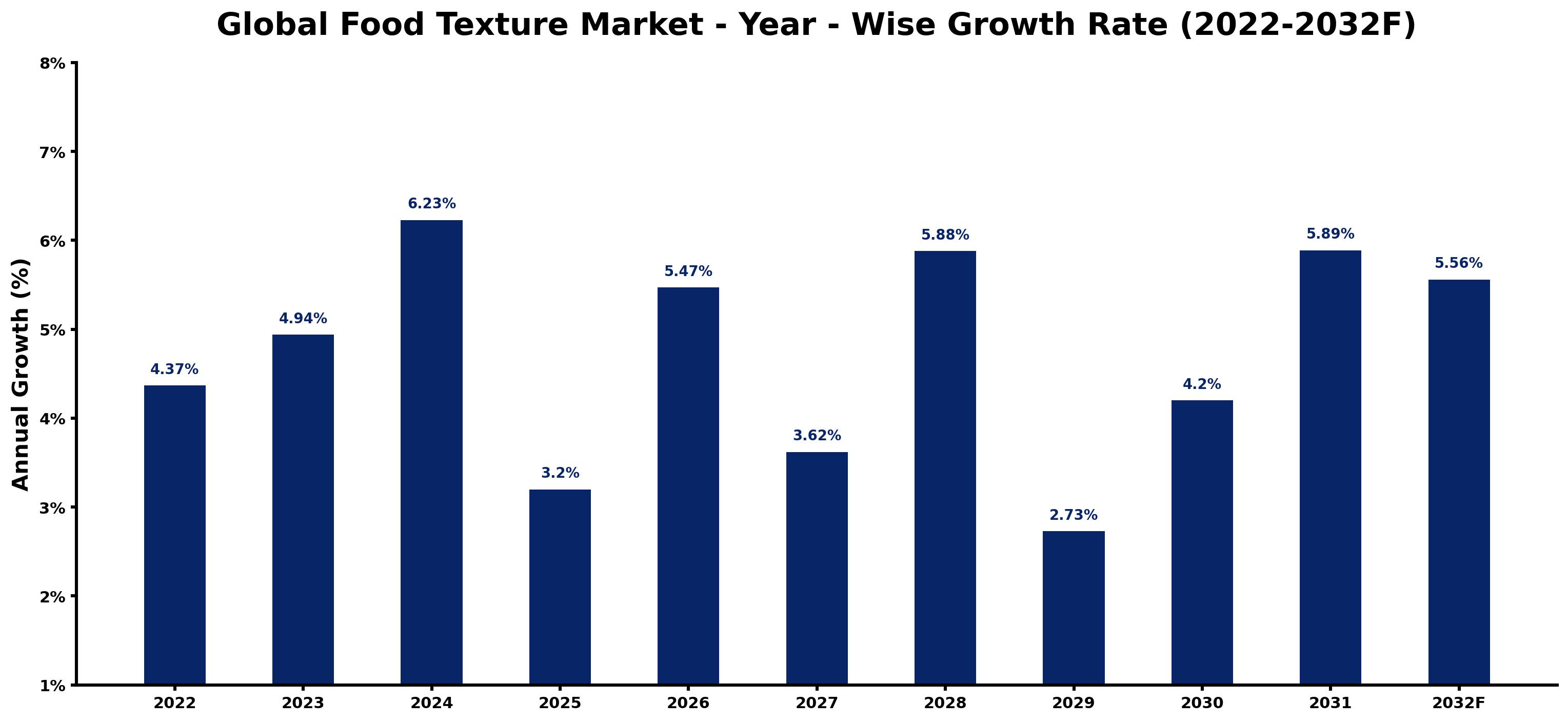Global Food Texture Market Year-wise Growth Rate and Key Drivers