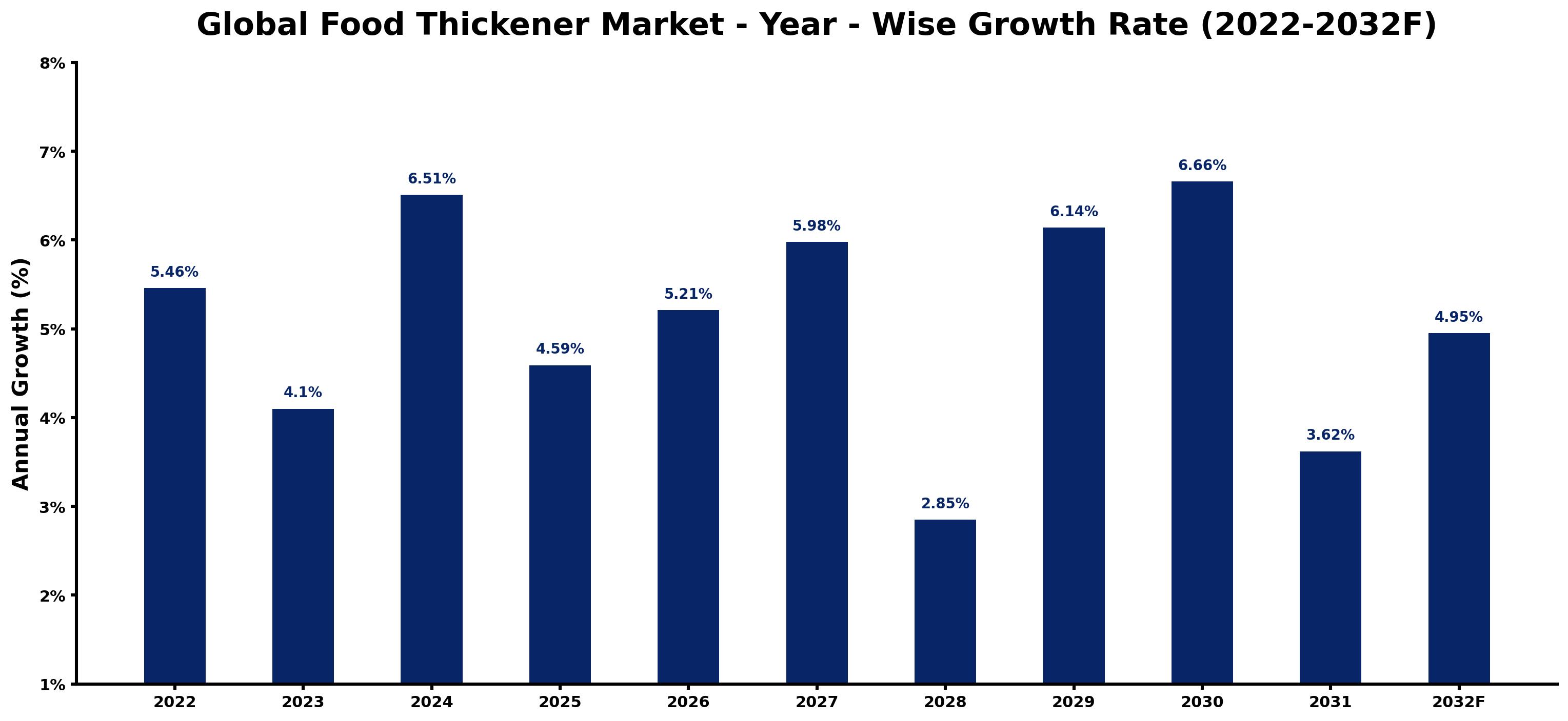 Global Food Thickener Market Year-wise Growth Rate and Key Drivers