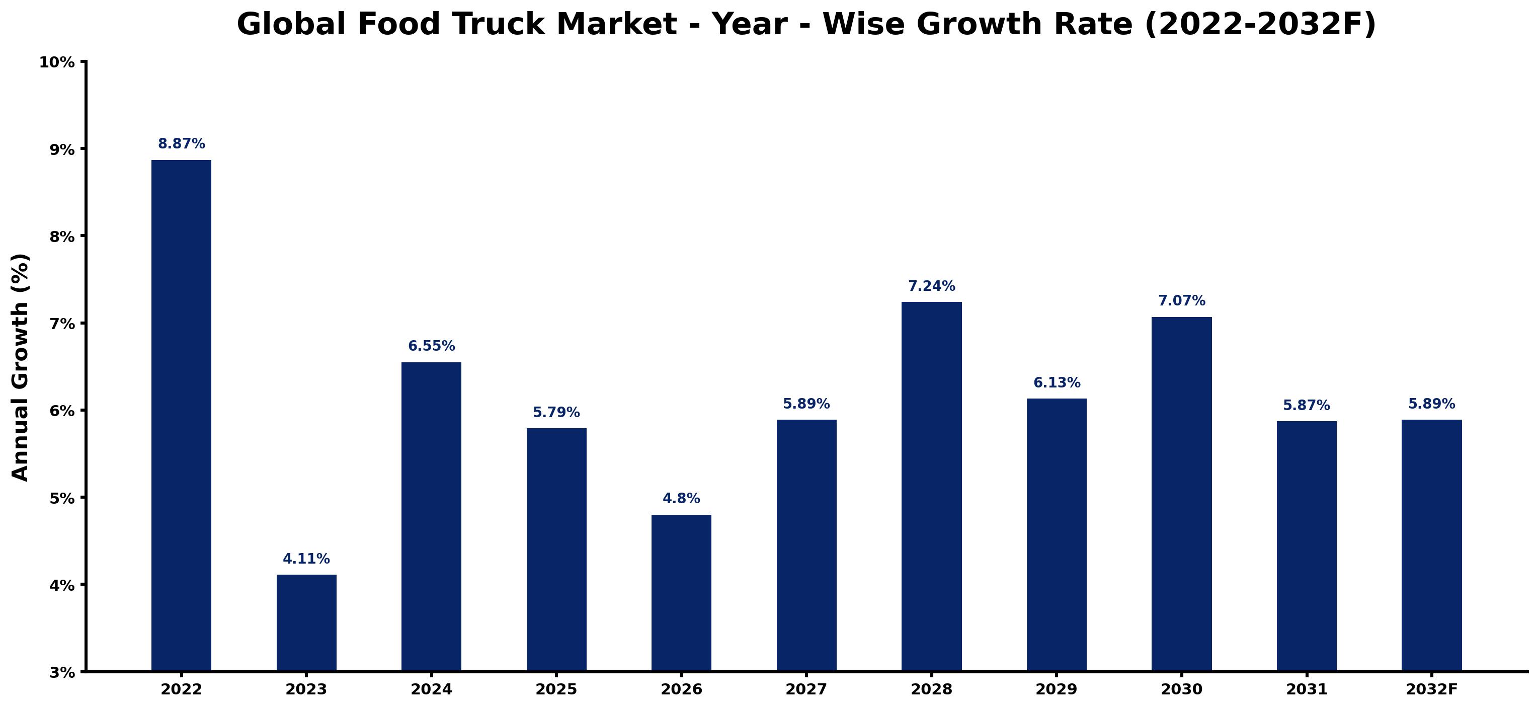 Global Food Truck Market Year-wise Growth Rate and Key Drivers