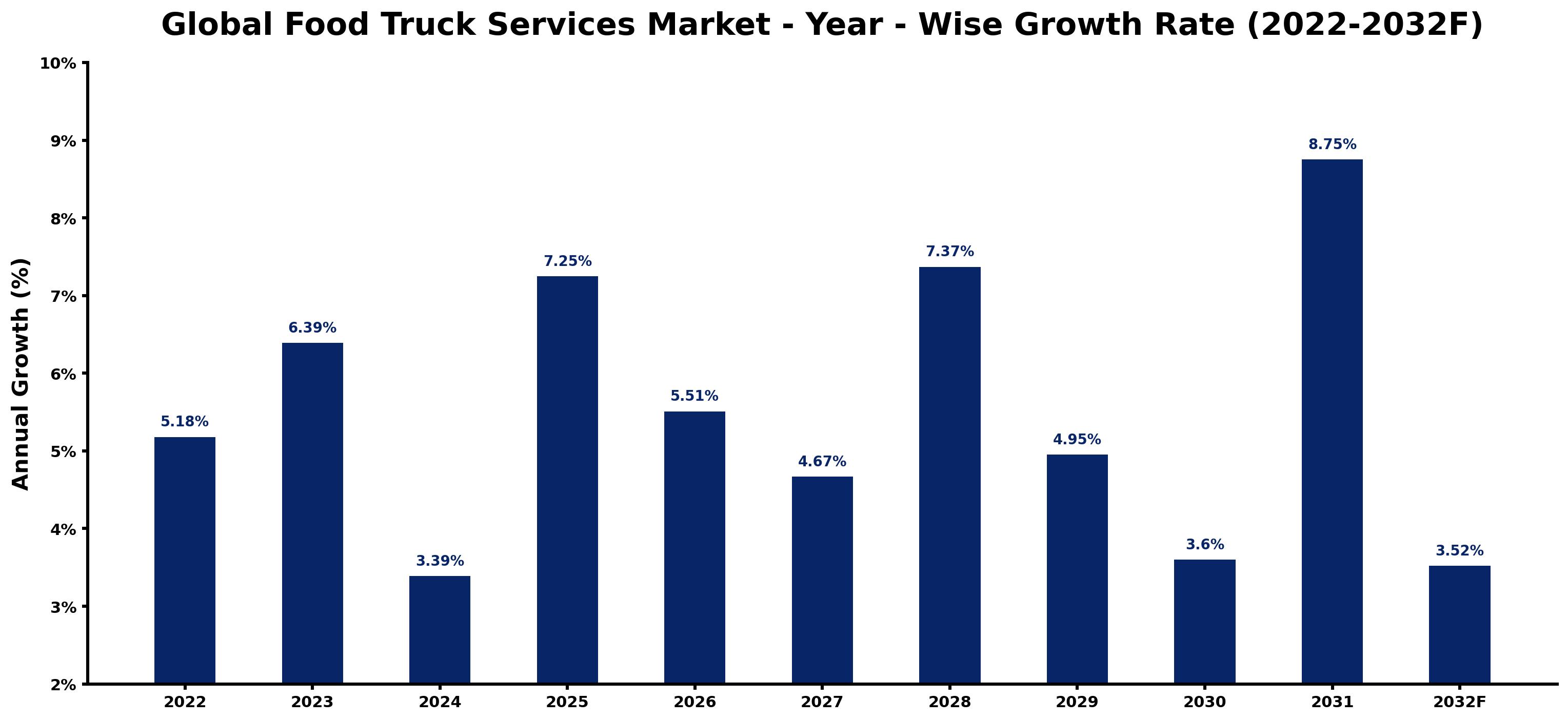 Global Food Truck Services Market Year-wise Growth Rate and Key Drivers