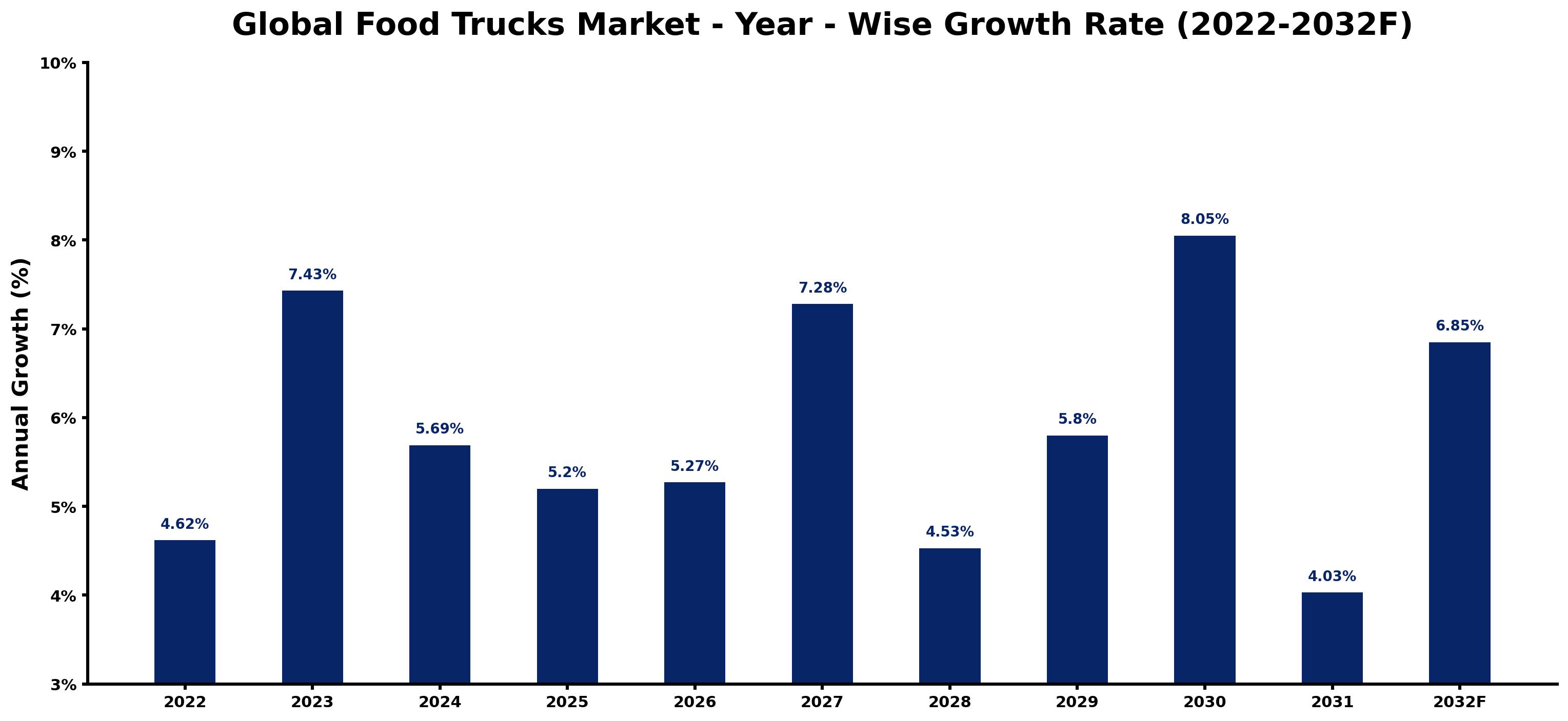 Global Food Trucks Market Year-wise Growth Rate and Key Drivers