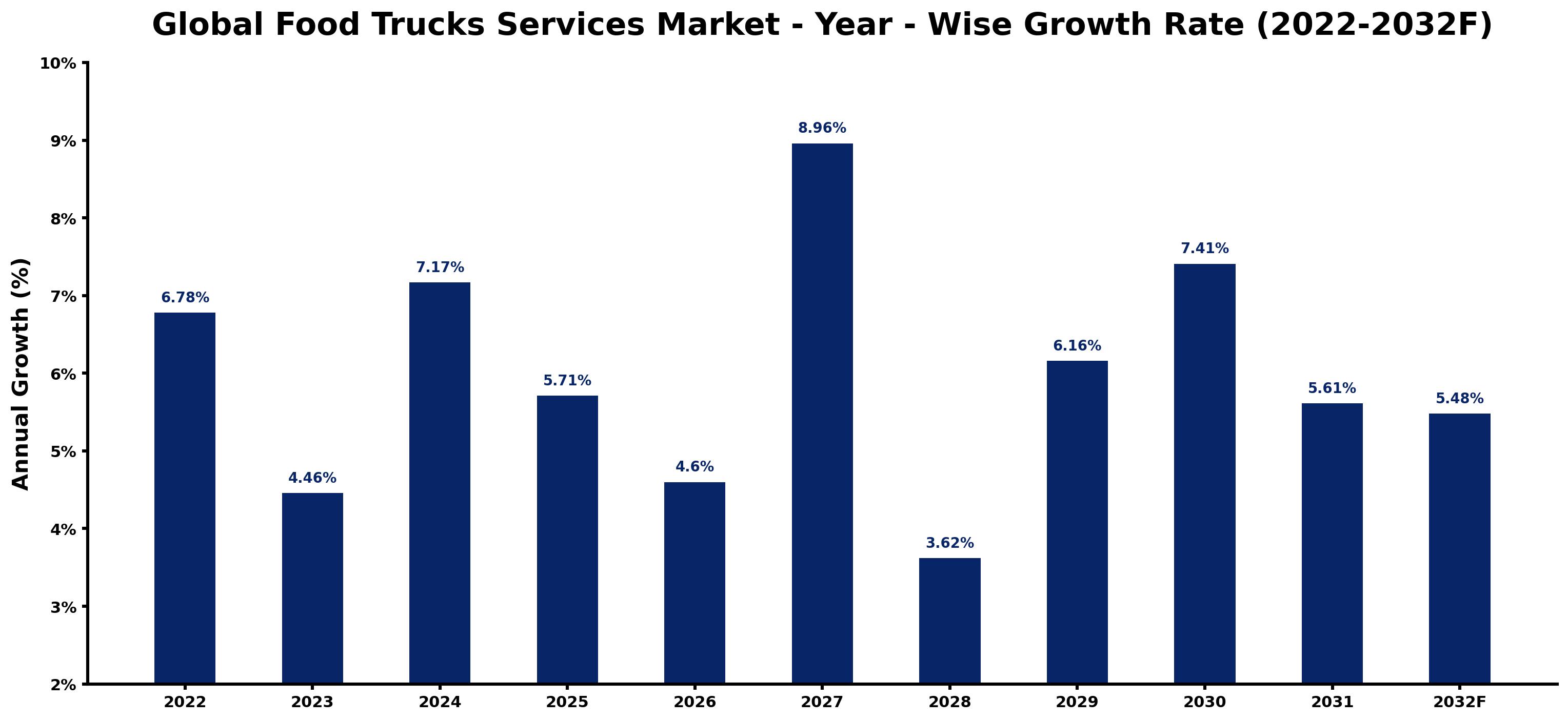 Global Food Trucks Services Market Year-wise Growth Rate and Key Drivers