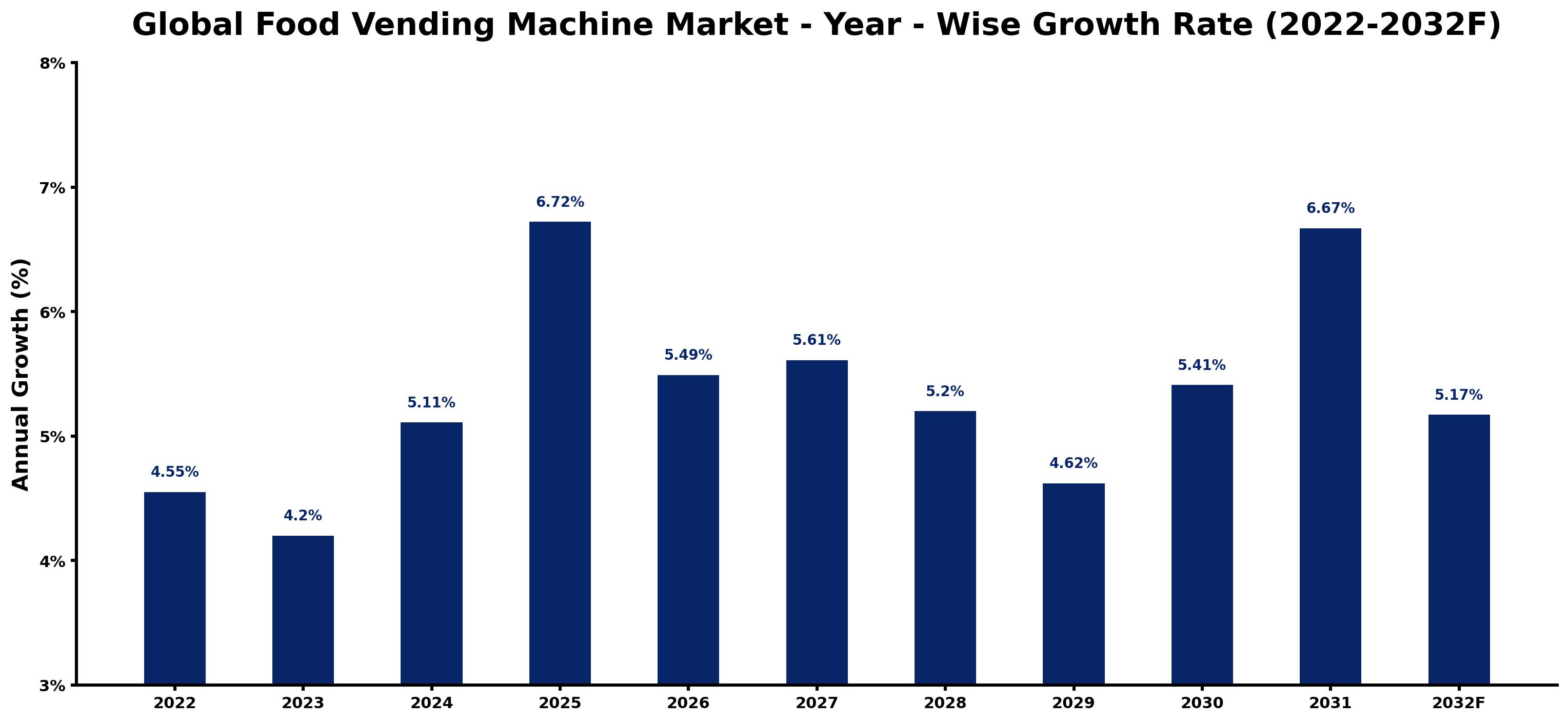 Global Food Vending Machine Market Year-wise Growth Rate and Key Drivers