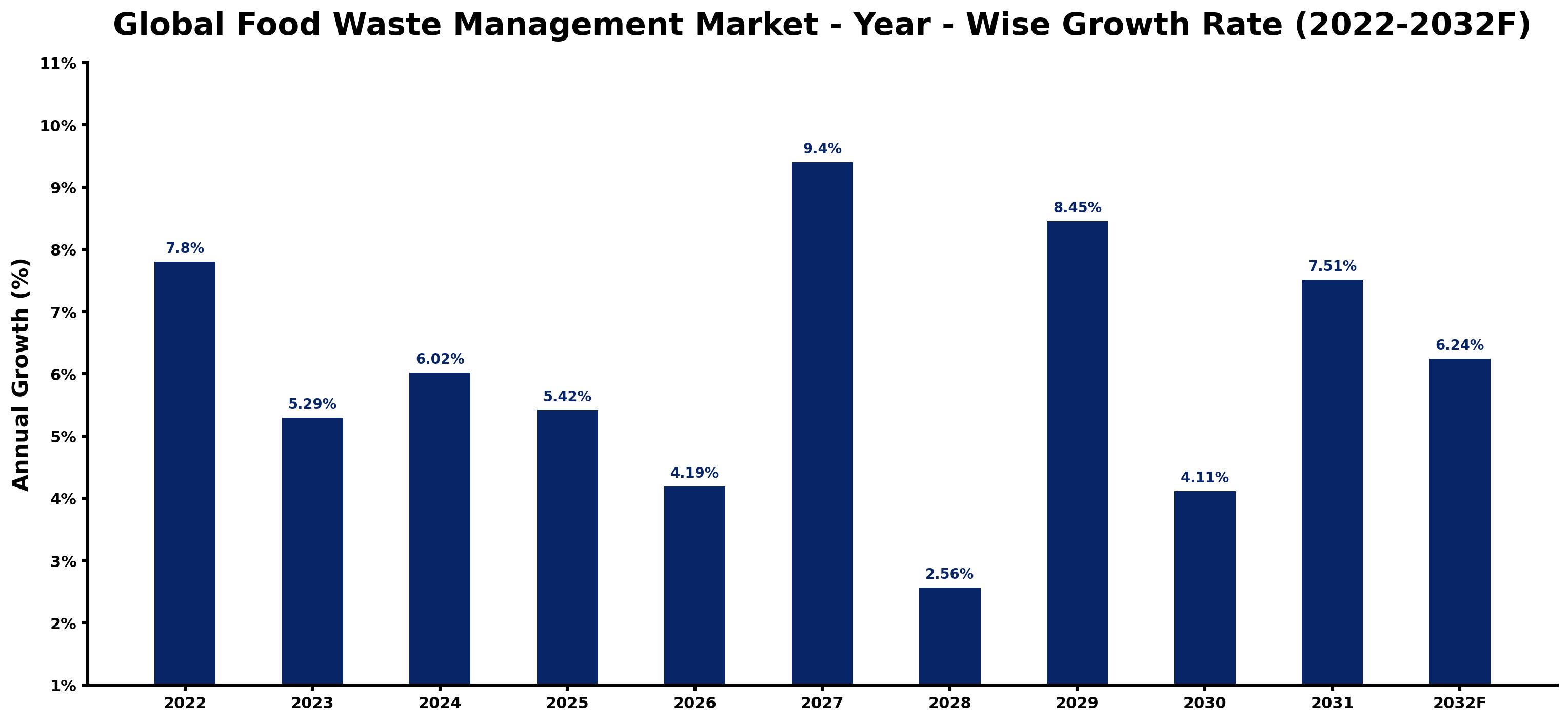 Global Food Waste Management Market Year-wise Growth Rate and Key Drivers