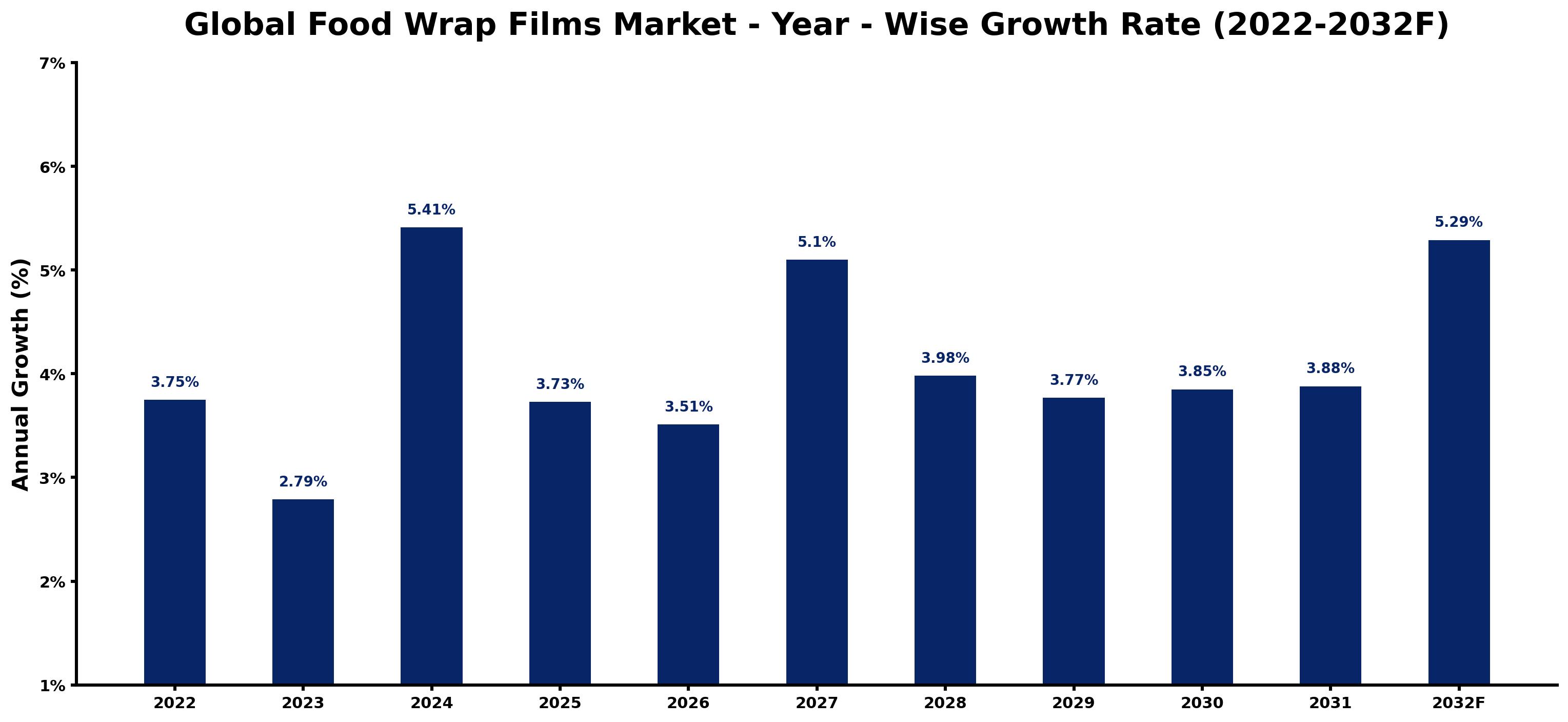 Global Food Wrap Films Market Year-wise Growth Rate and Key Drivers