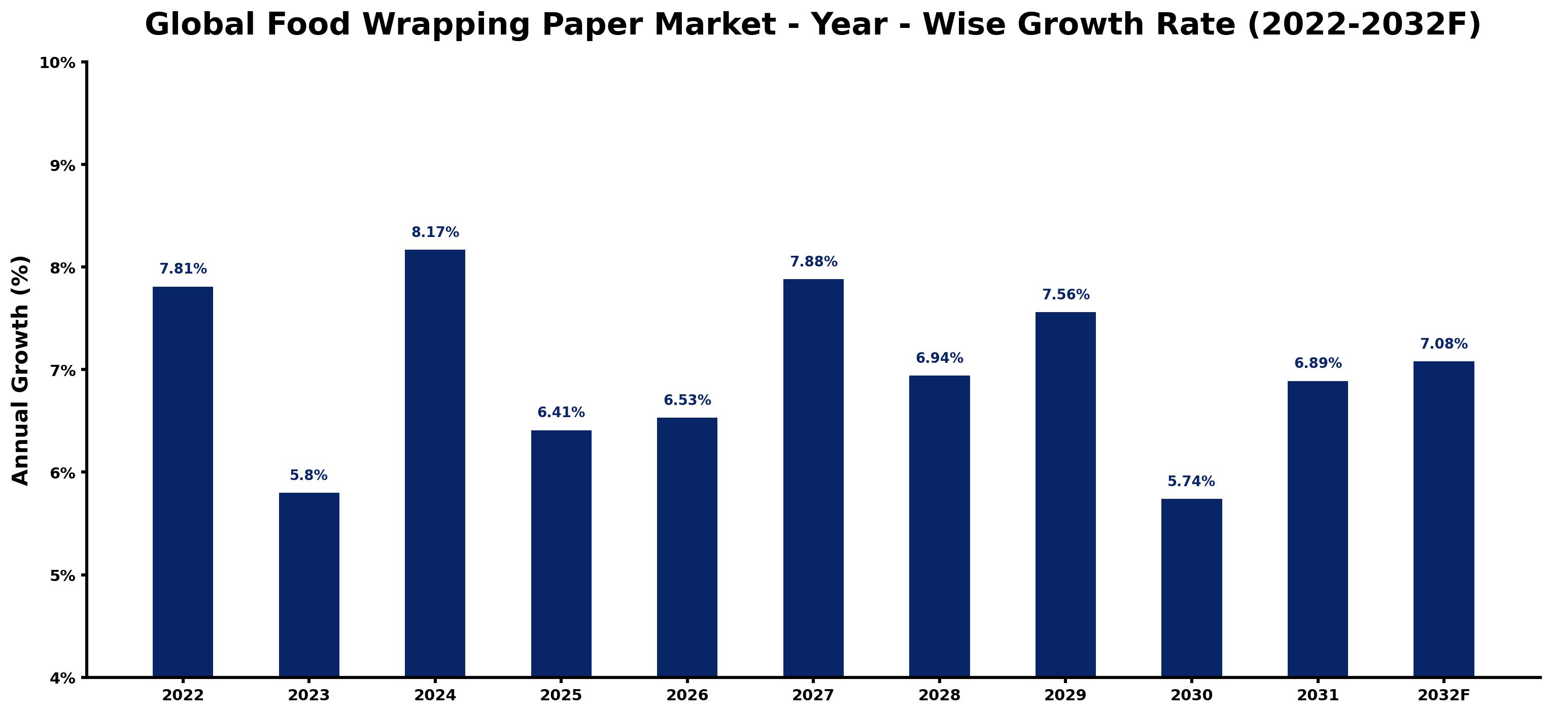 Global Food Wrapping Paper Market Year-wise Growth Rate and Key Drivers
