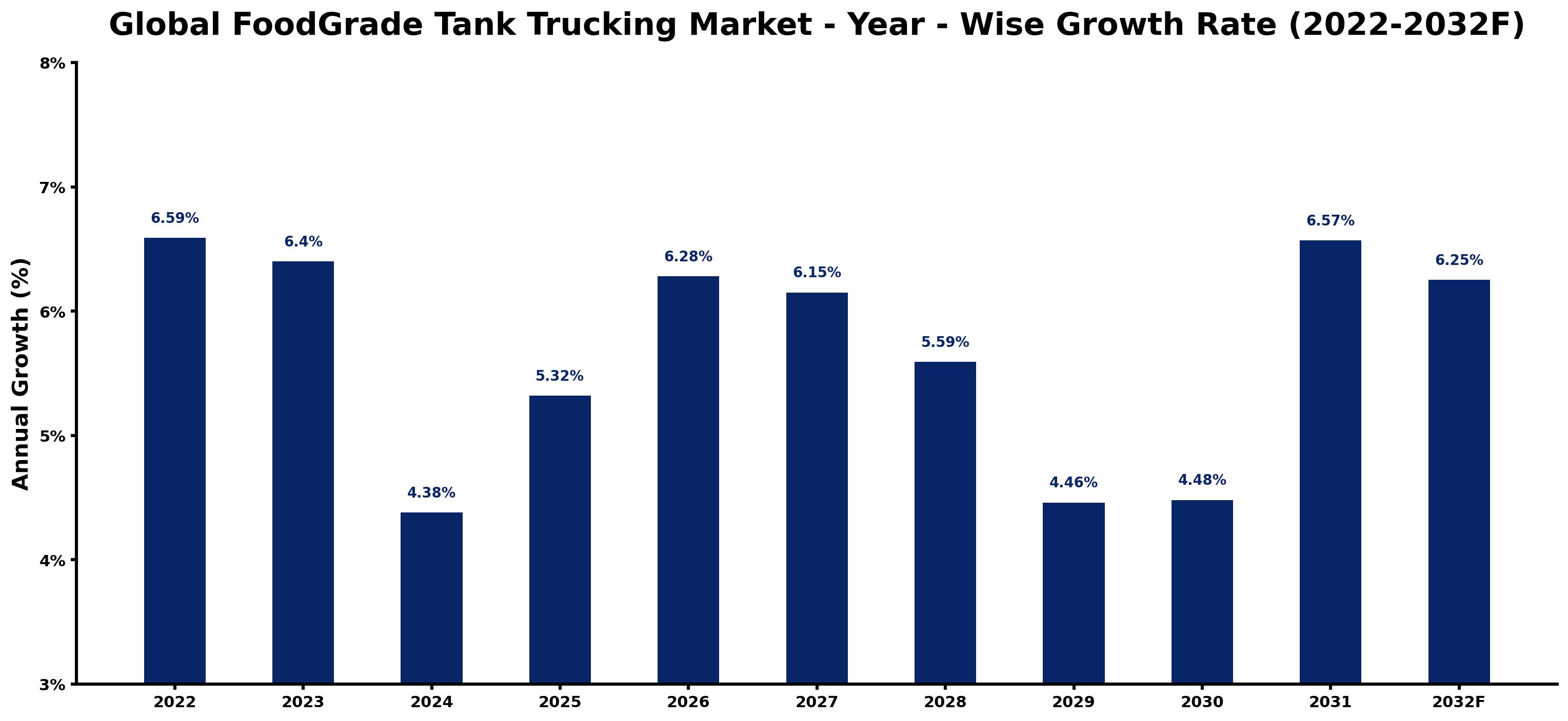 Global FoodGrade Tank Trucking Market Year-wise Growth Rate and Key Drivers