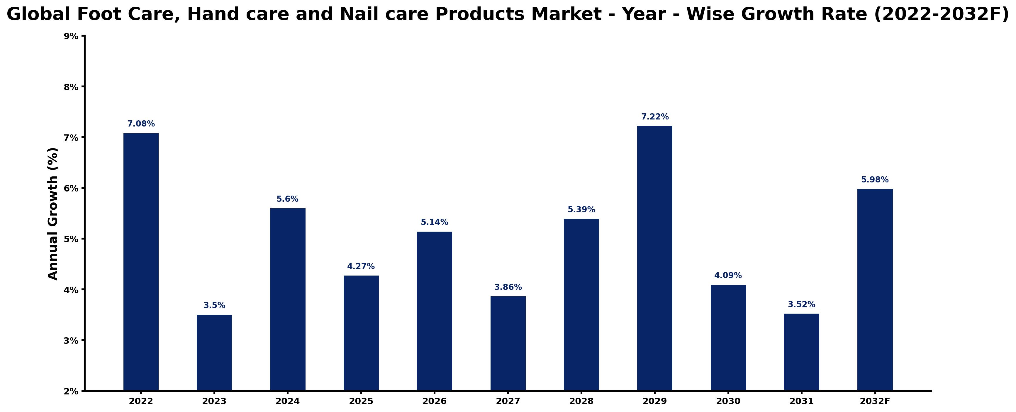 Global Foot Care, Hand care and Nail care Products Market Year-wise Growth Rate and Key Drivers