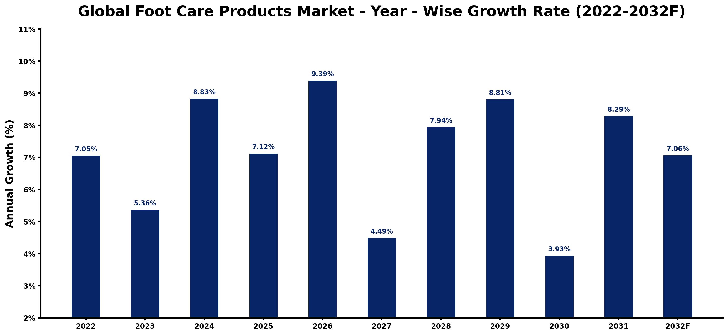 Global Foot Care Products Market Year-wise Growth Rate and Key Drivers