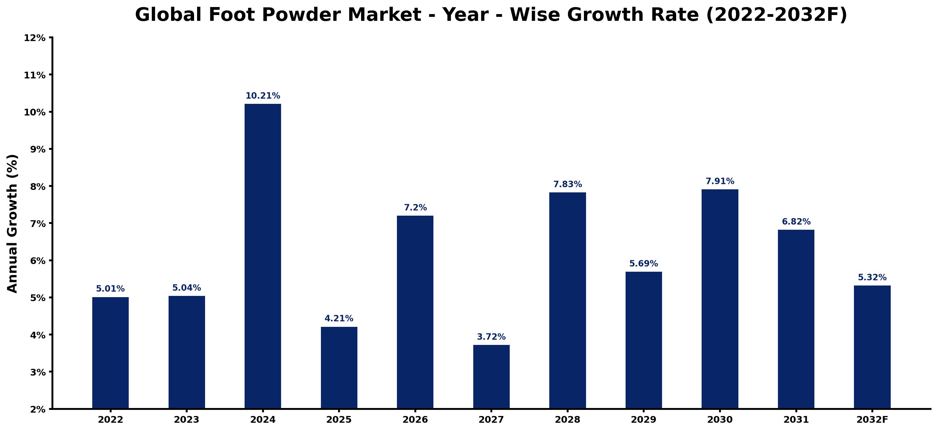 Global Foot Powder Market Year-wise Growth Rate and Key Drivers