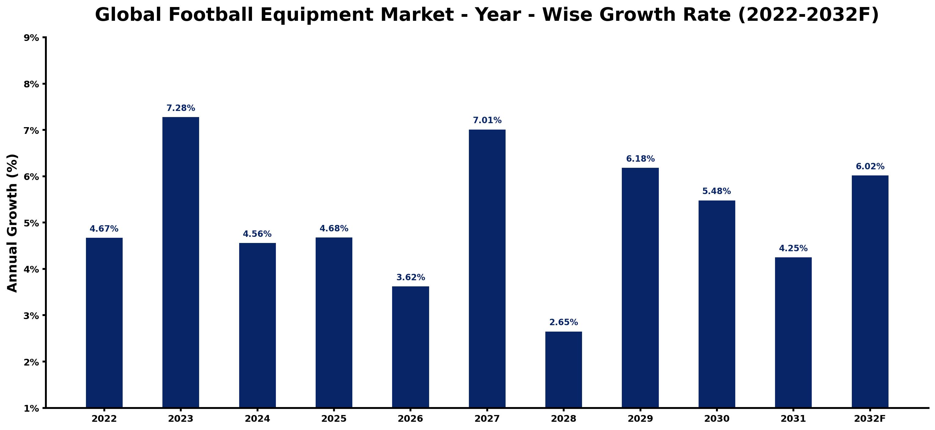 Global Football Equipment Market Year-wise Growth Rate and Key Drivers