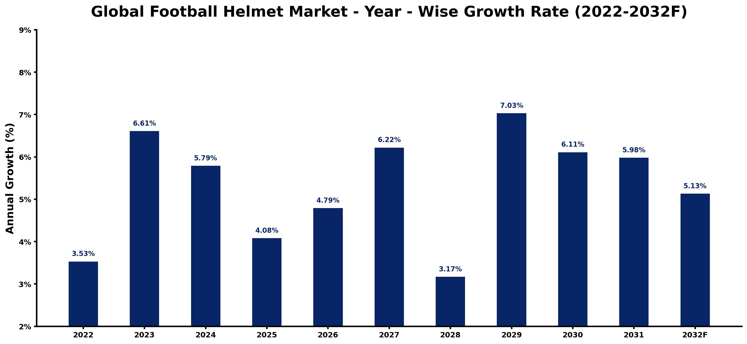 Global Football Helmet Market Year-wise Growth Rate and Key Drivers