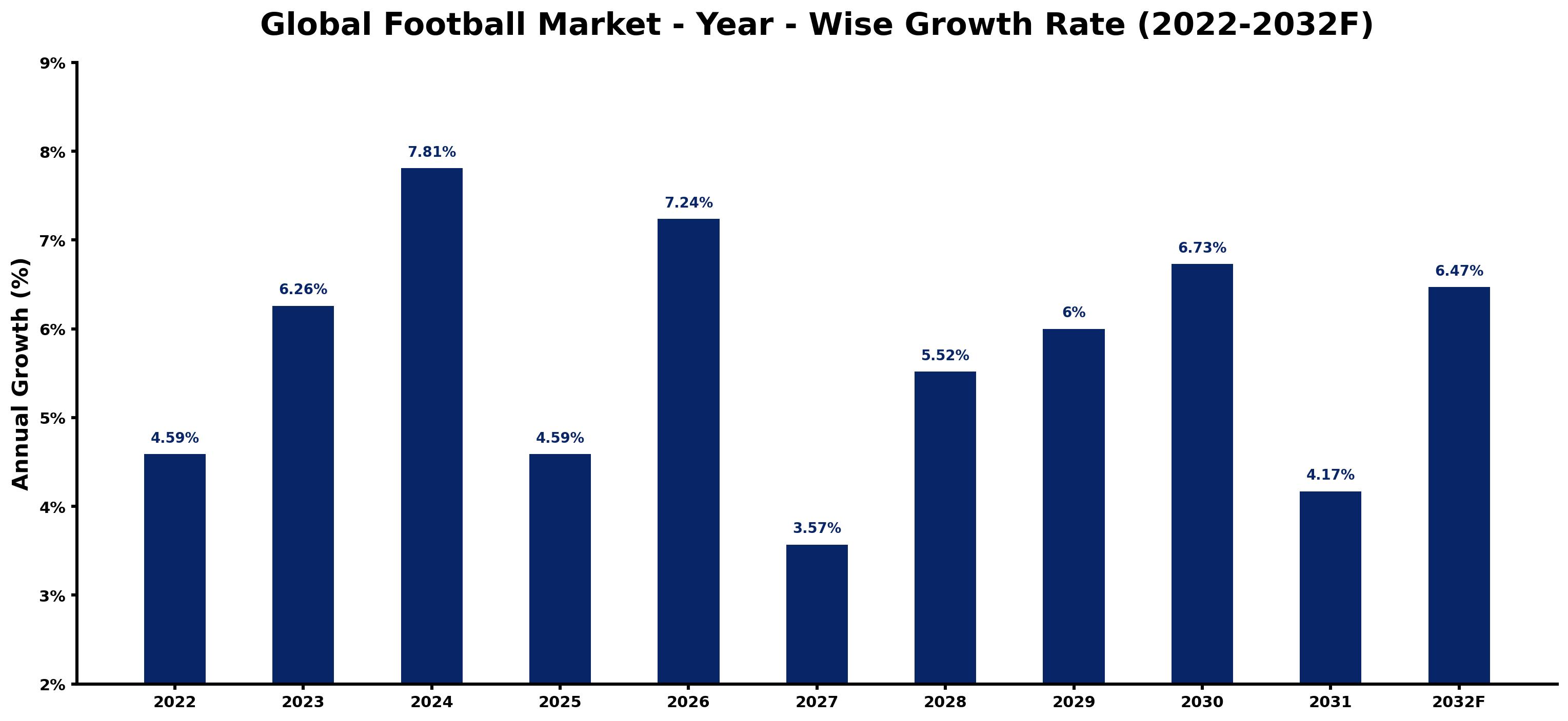 Global Football Market Year-wise Growth Rate and Key Drivers