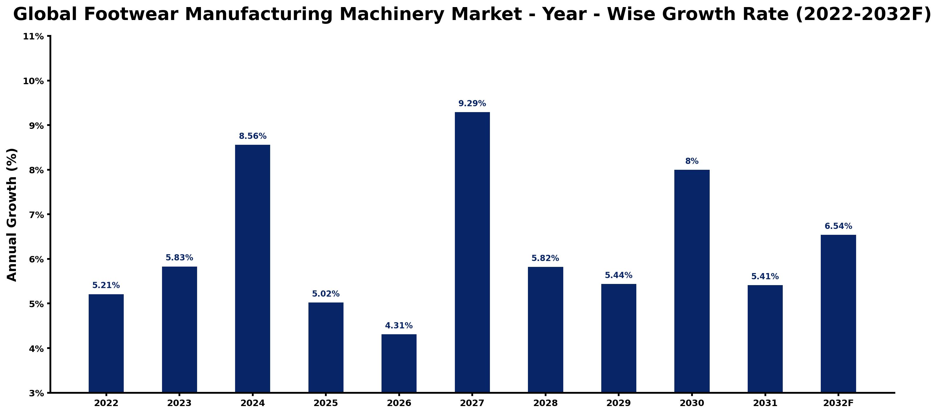 Global Footwear Manufacturing Machinery Market Year-wise Growth Rate and Key Drivers