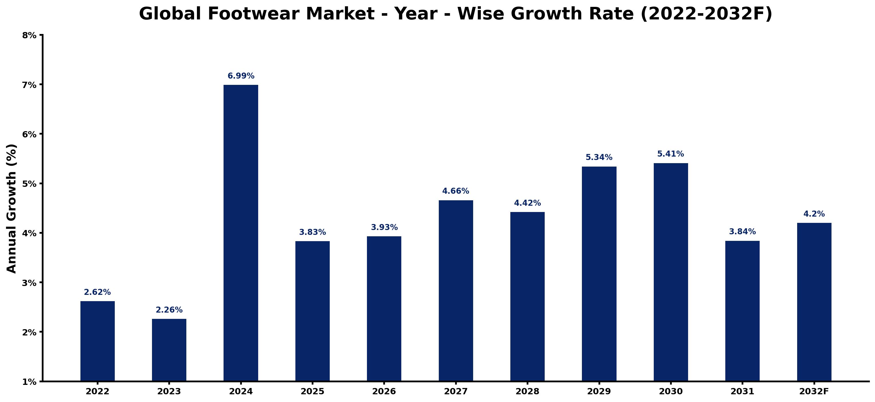 Global Footwear Market Year-wise Growth Rate and Key Drivers