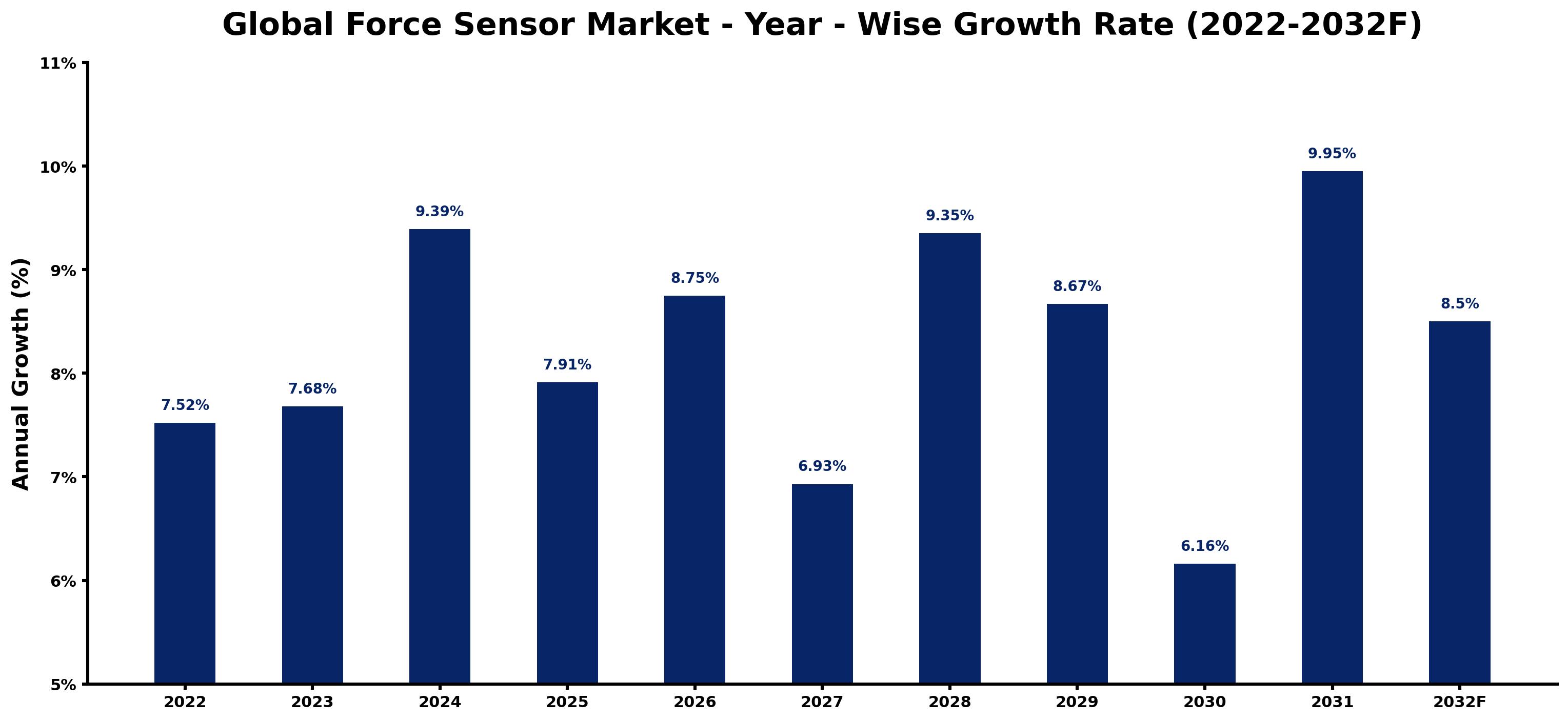 Global Force Sensor Market Year-wise Growth Rate and Key Drivers