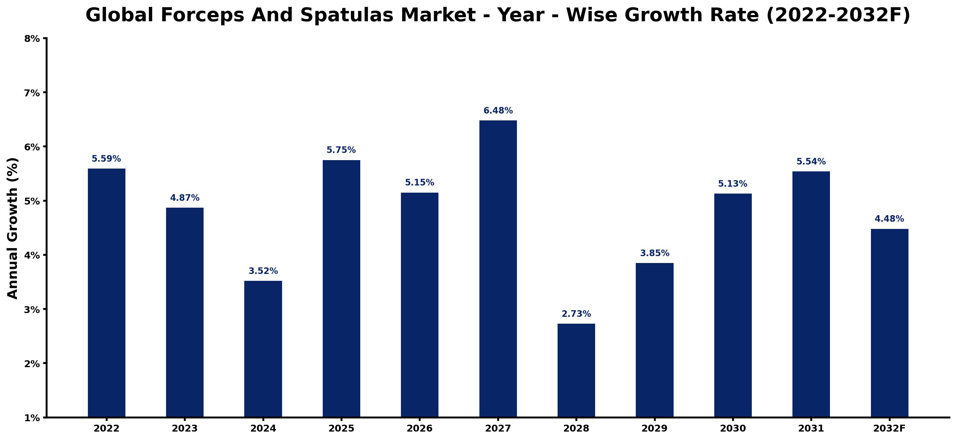 Global Forceps And Spatulas Market Year-wise Growth Rate and Key Drivers