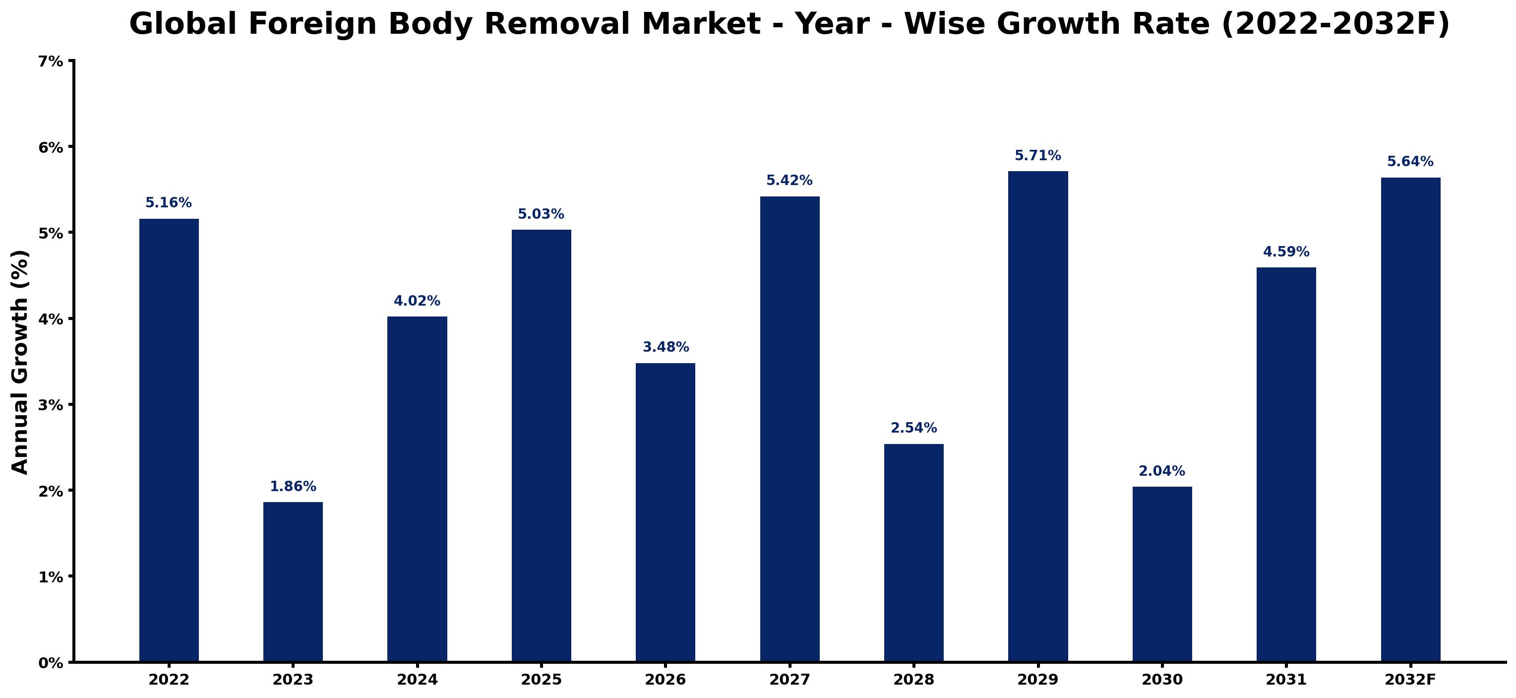 Global Foreign Body Removal Market Year-wise Growth Rate and Key Drivers
