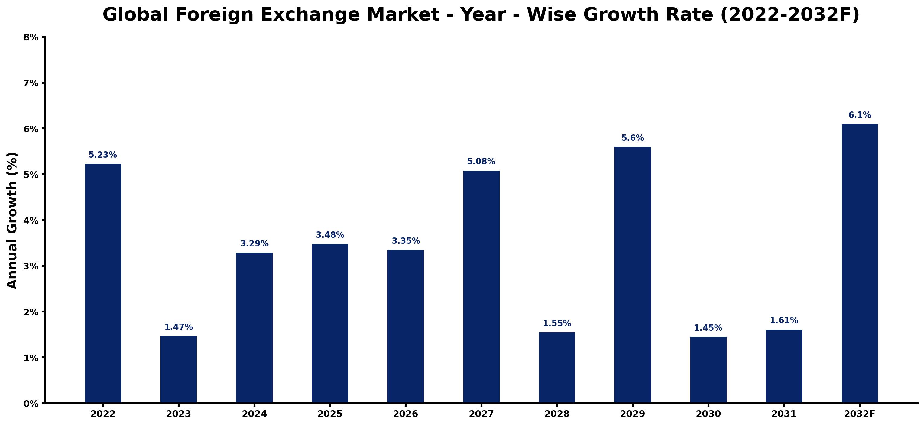 Global Foreign Exchange Market Year-wise Growth Rate and Key Drivers