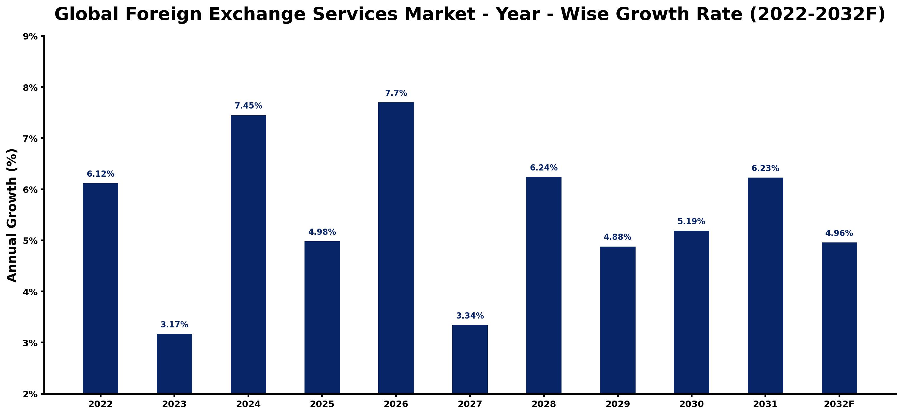Global Foreign Exchange Services Market Year-wise Growth Rate and Key Drivers
