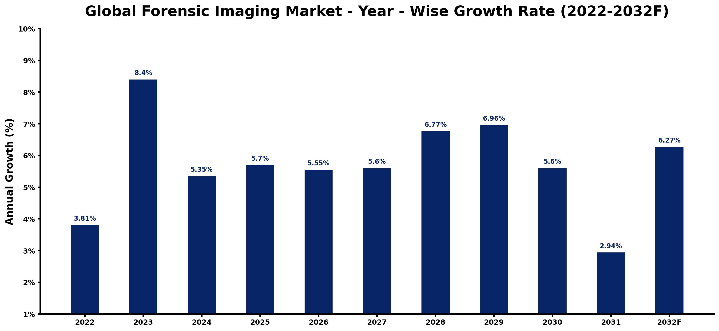Global Forensic Imaging Market Year-wise Growth Rate and Key Drivers