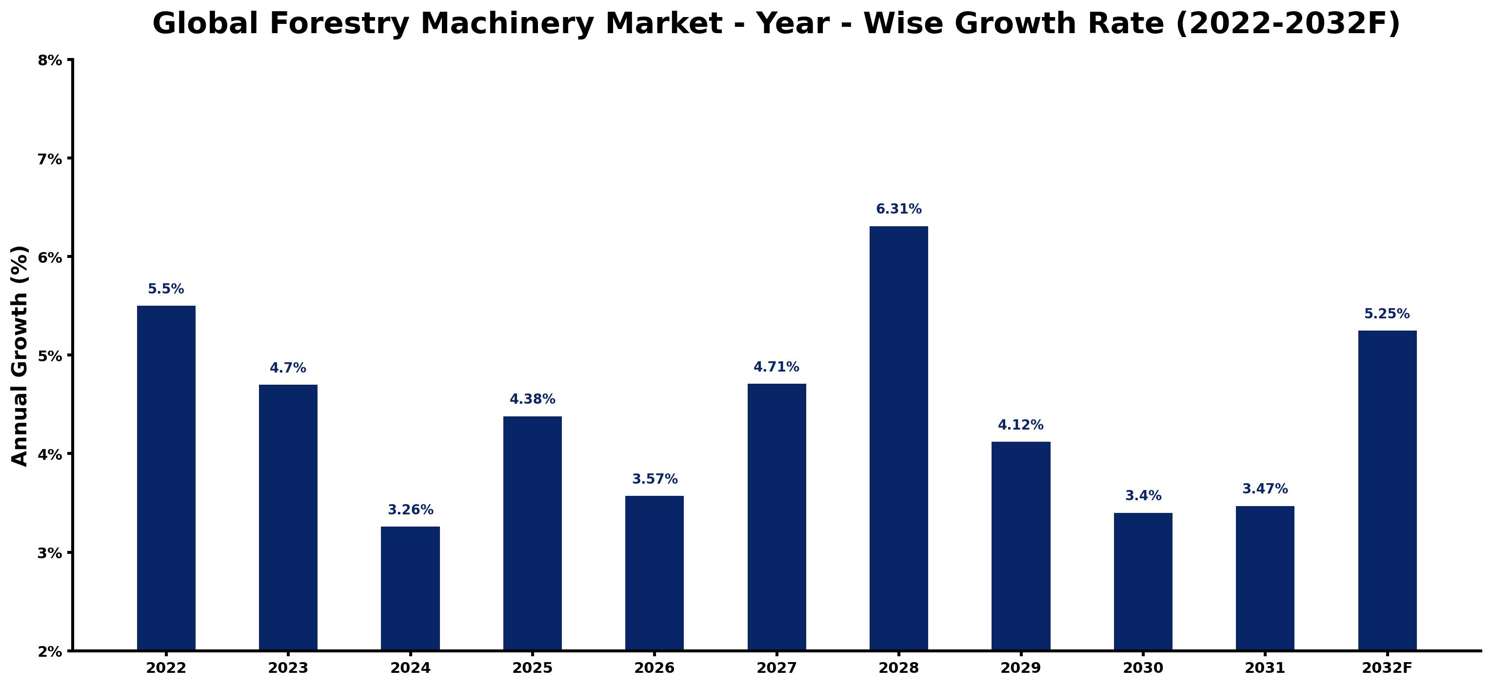 Global Forestry Machinery Market Year-wise Growth Rate and Key Drivers