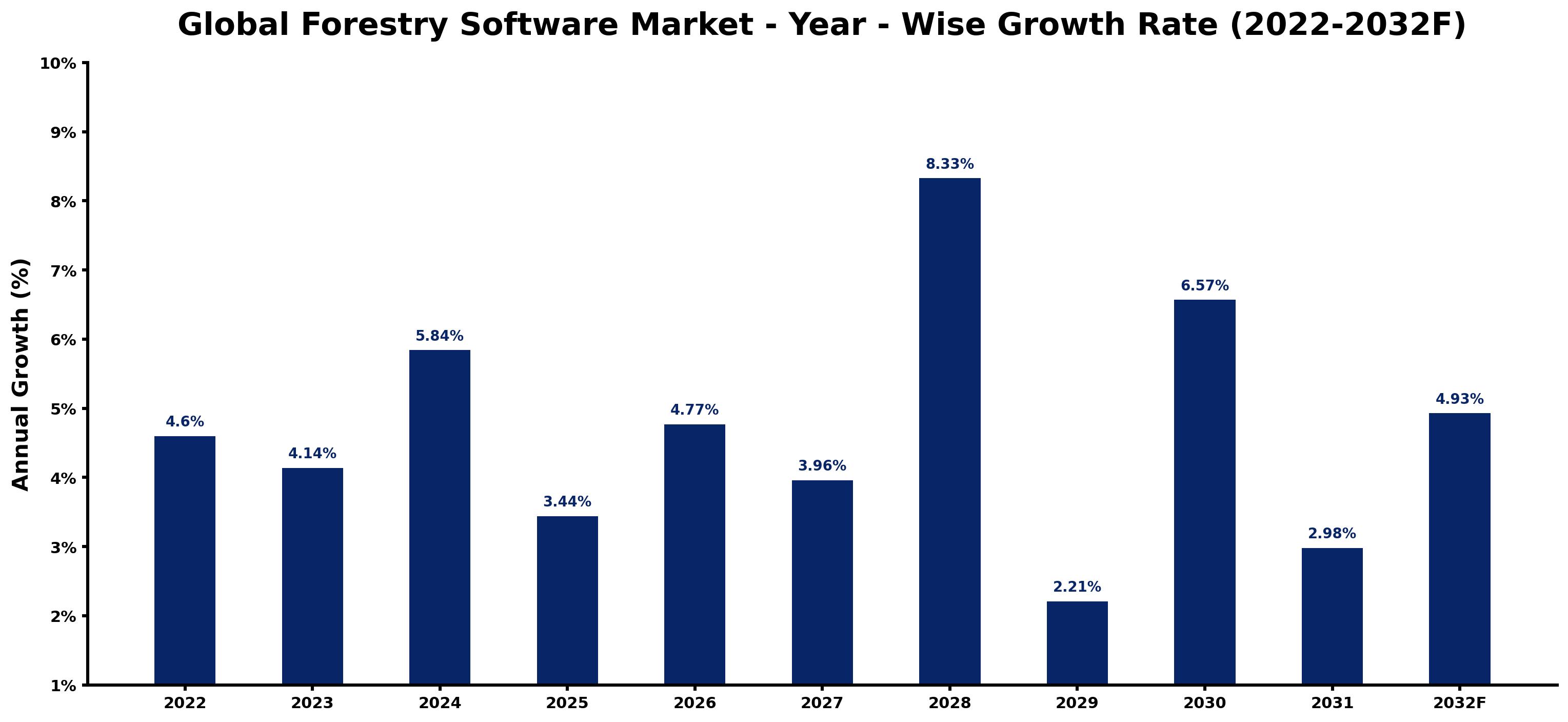 Global Forestry Software Market Year-wise Growth Rate and Key Drivers