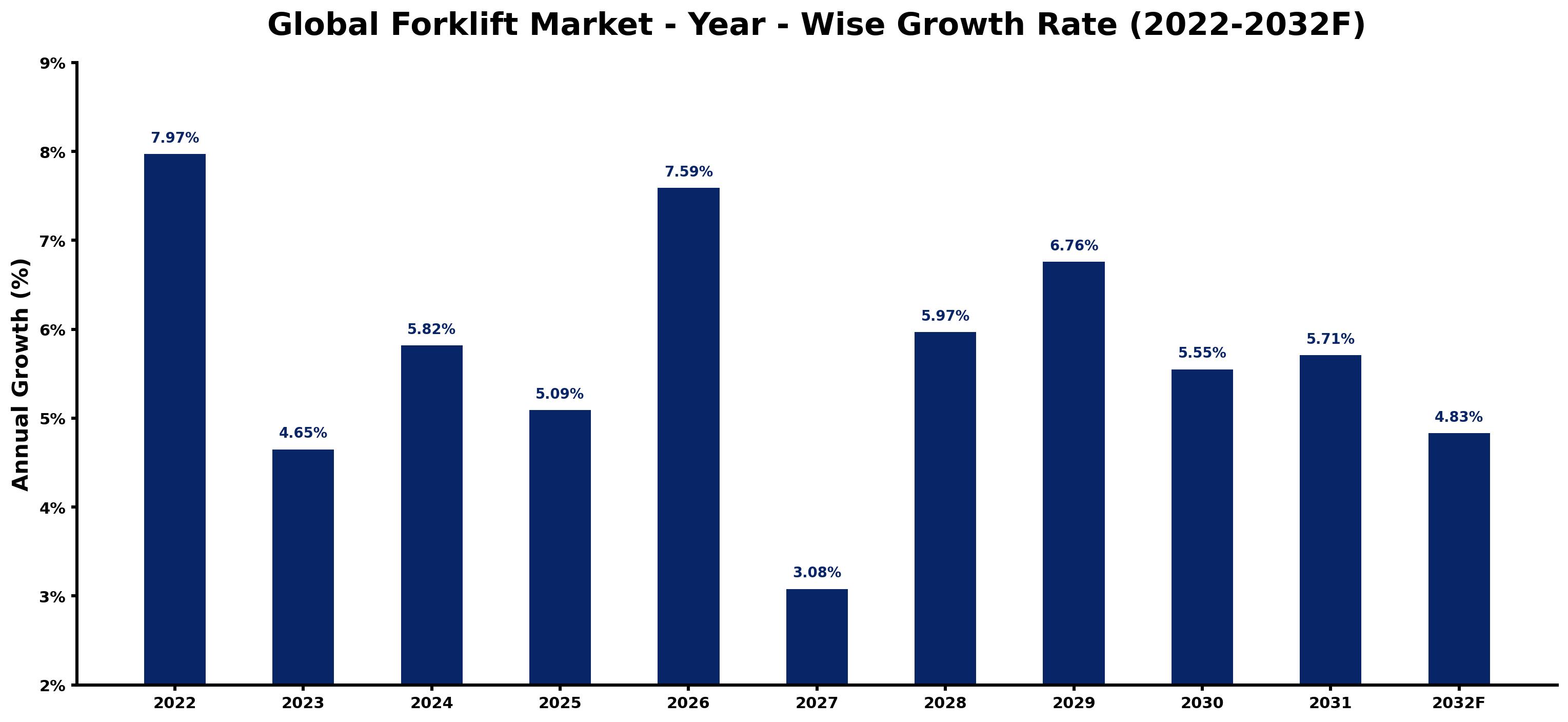 Global Forklift Market Year-wise Growth Rate and Key Drivers