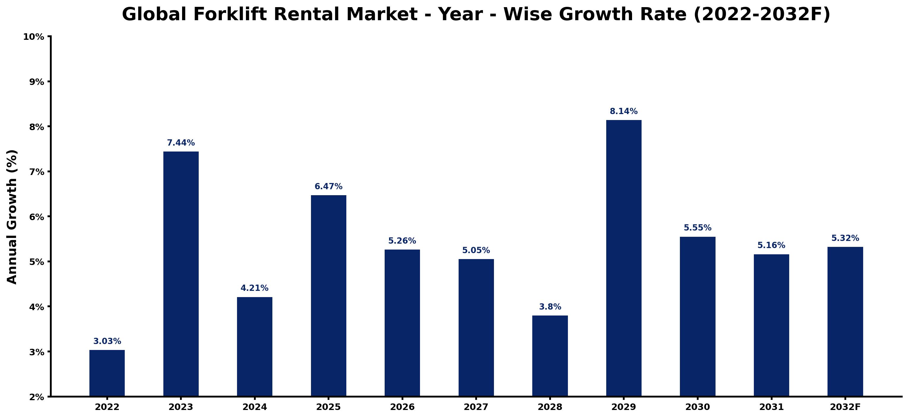 Global Forklift Rental Market Year-wise Growth Rate and Key Drivers