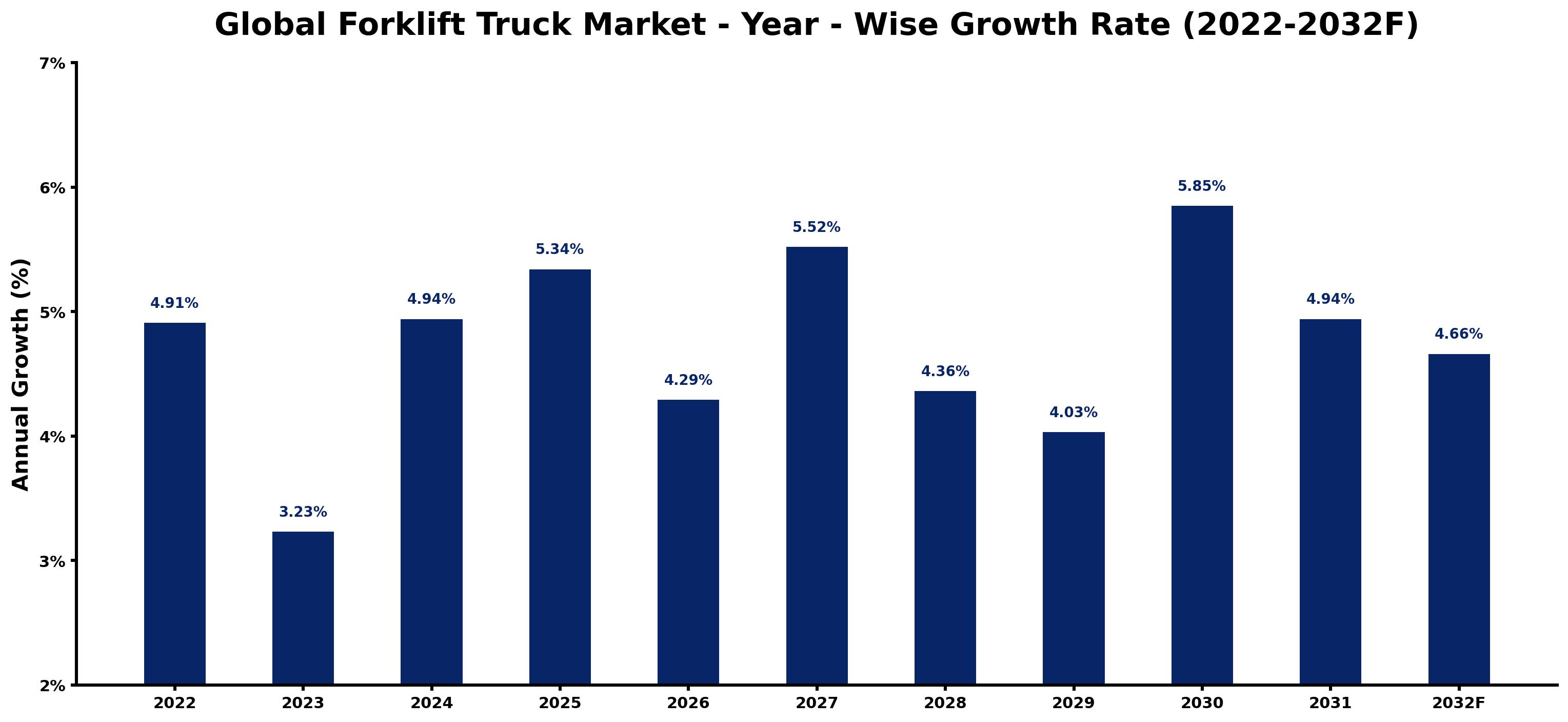 Global Forklift Truck Market Year-wise Growth Rate and Key Drivers