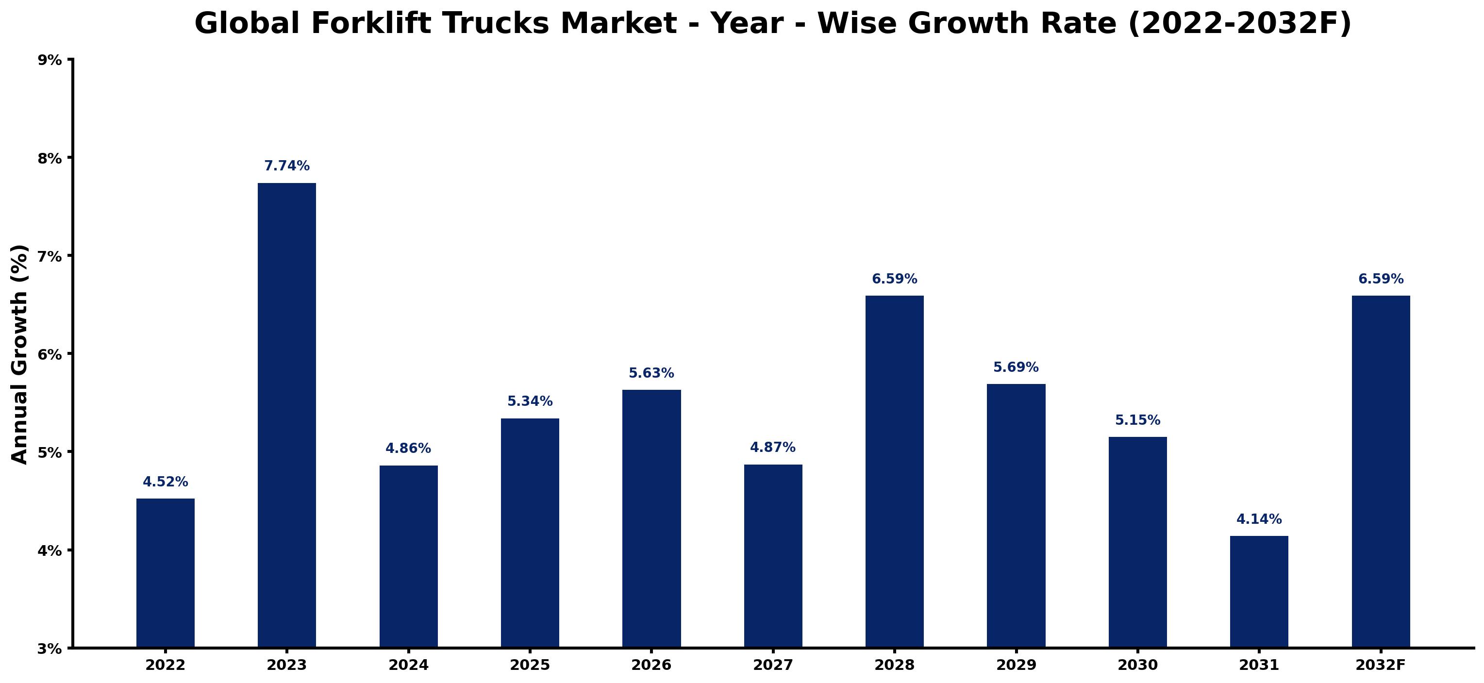 Global Forklift Trucks Market Year-wise Growth Rate and Key Drivers