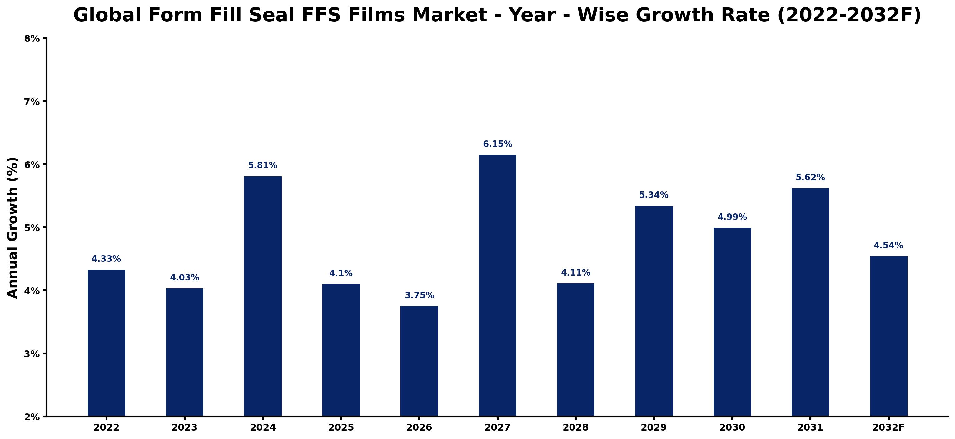 Global Form Fill Seal FFS Films Market Year-wise Growth Rate and Key Drivers