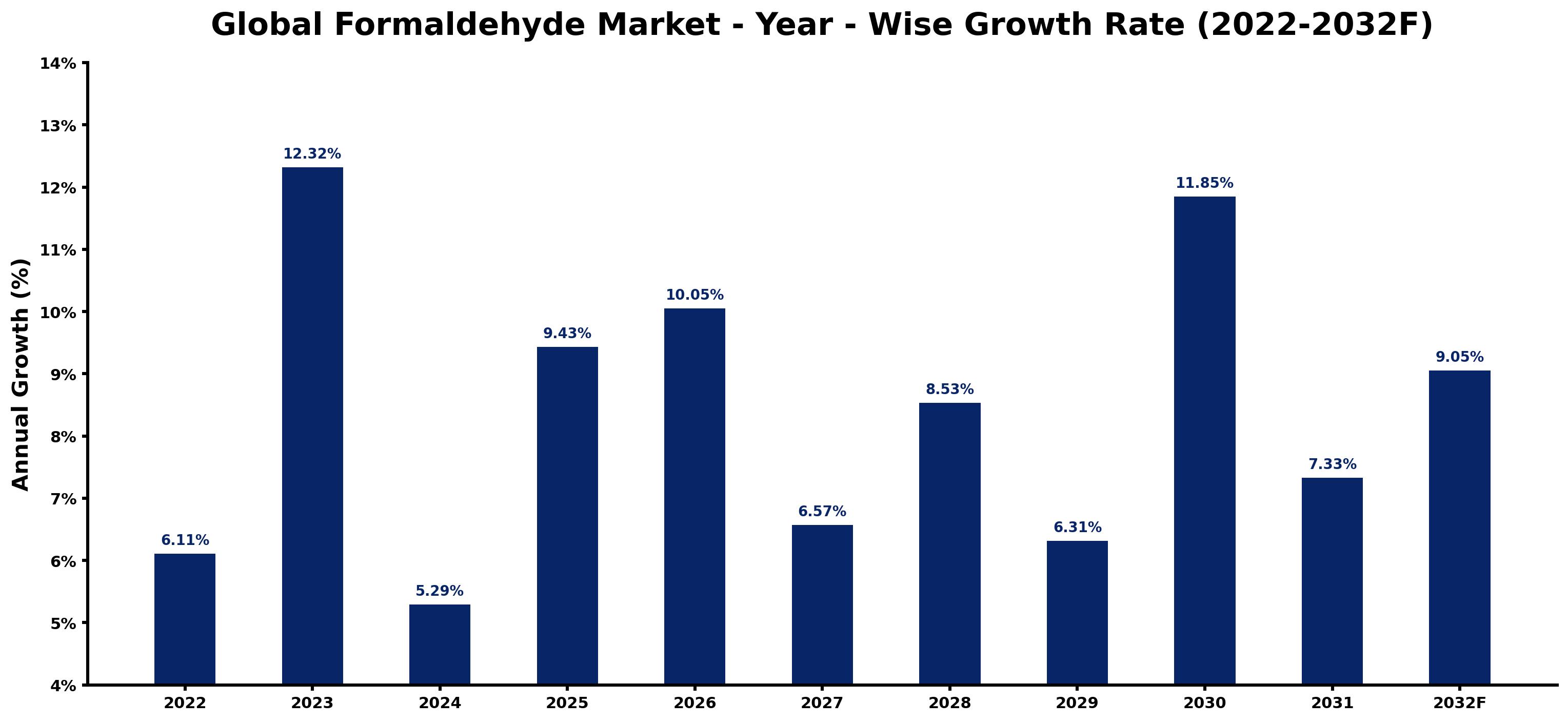 Global Formaldehyde Market Year-wise Growth Rate and Key Drivers