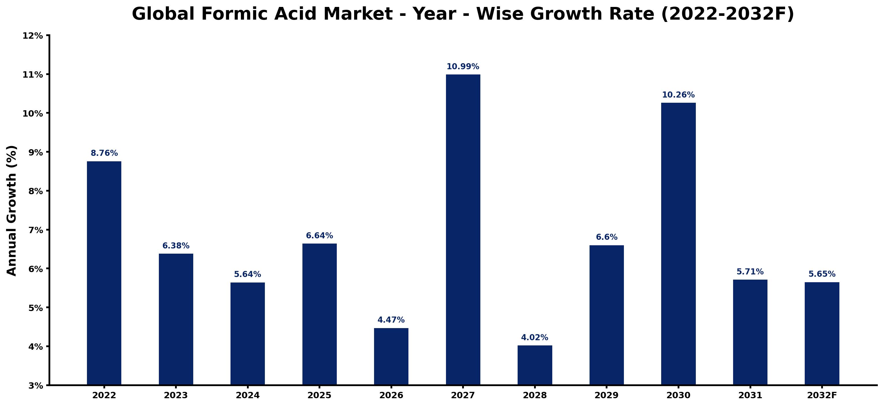 Global Formic Acid Market Year-wise Growth Rate and Key Drivers