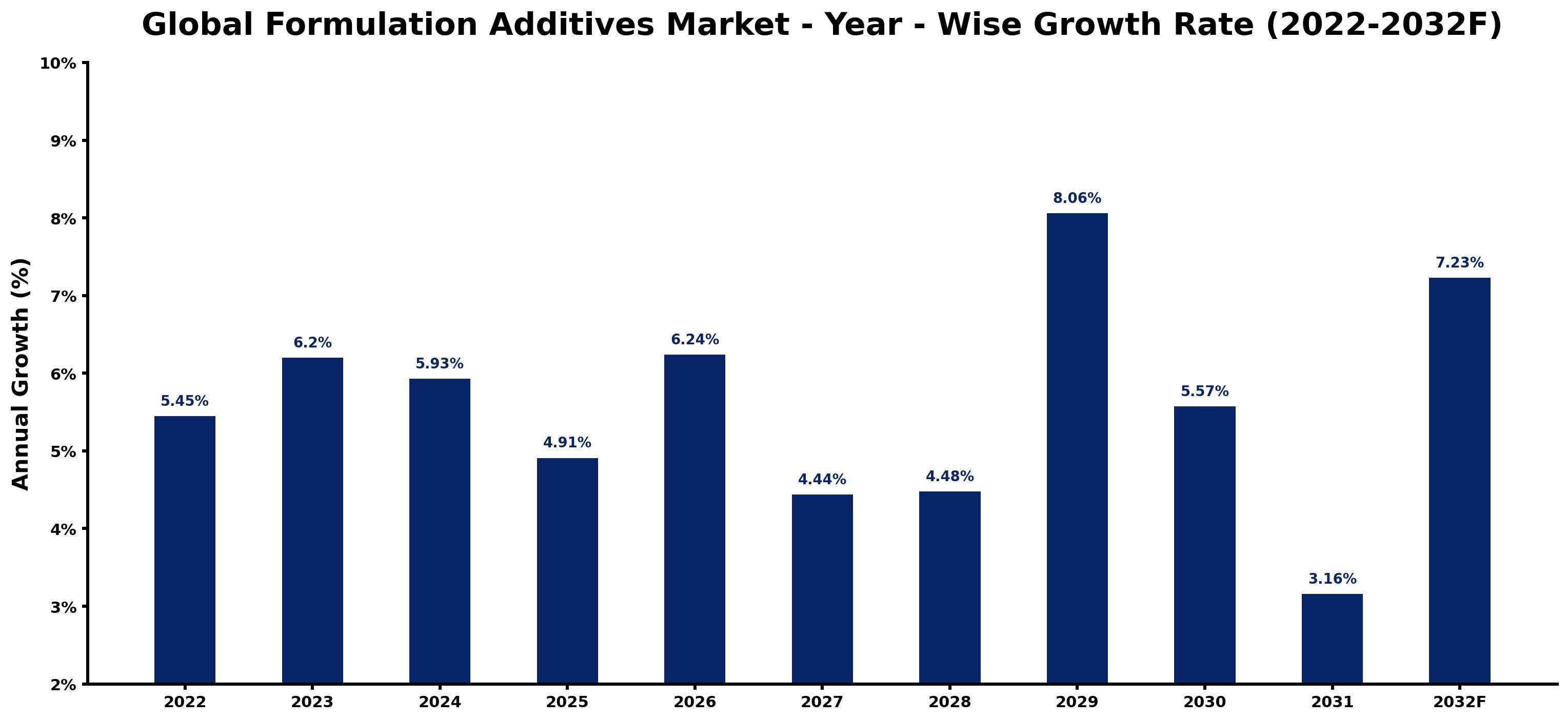 Global Formulation Additives Market Year-wise Growth Rate and Key Drivers