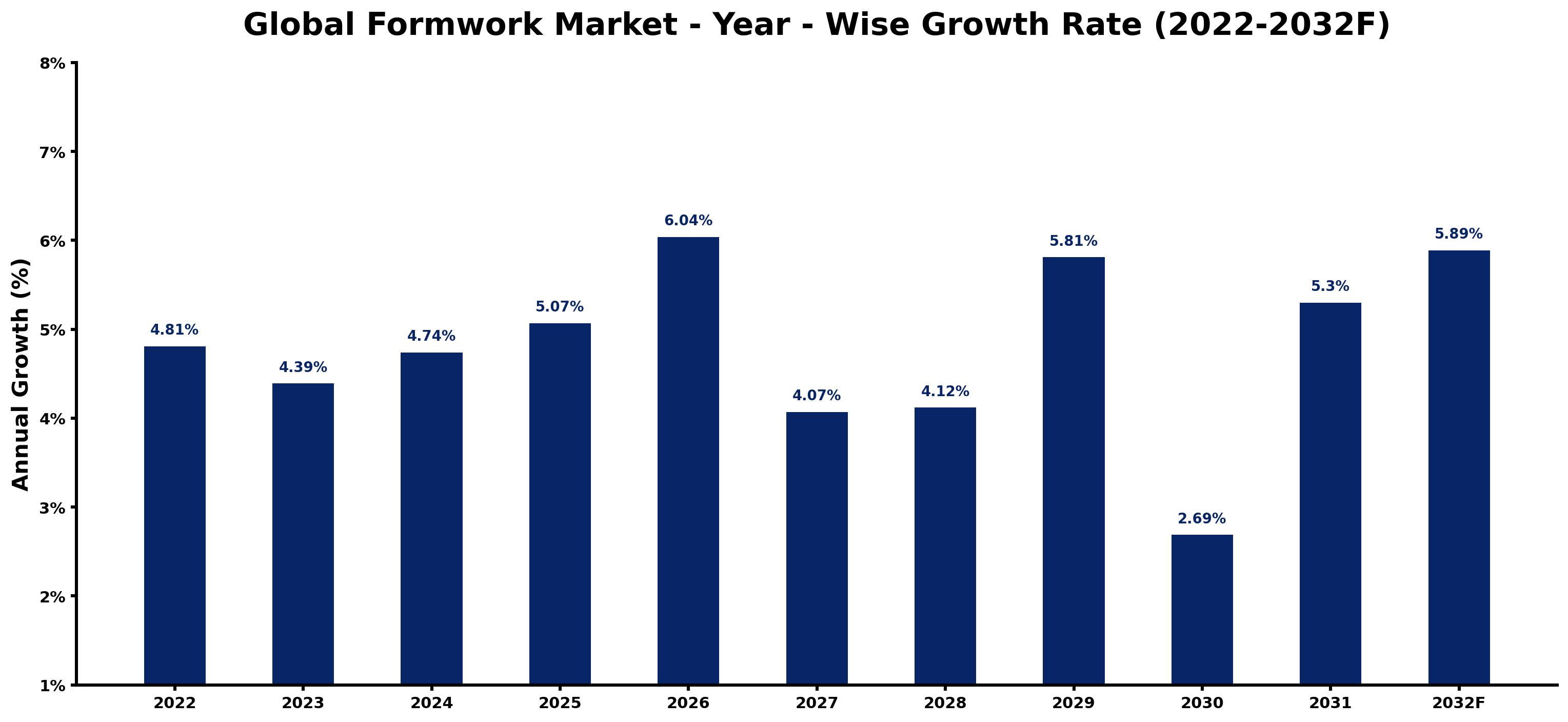 Global Formwork Market Year-wise Growth Rate and Key Drivers