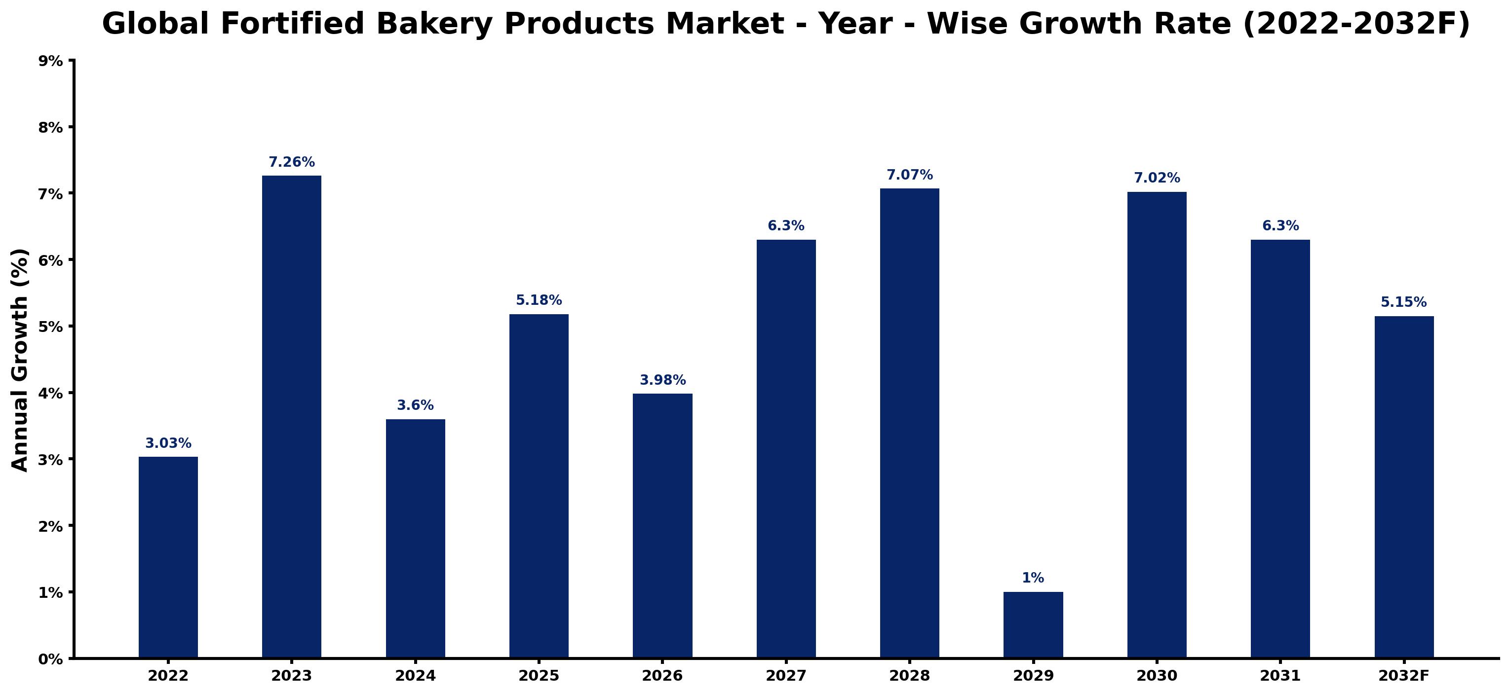 Global Fortified Bakery Products Market Year-wise Growth Rate and Key Drivers