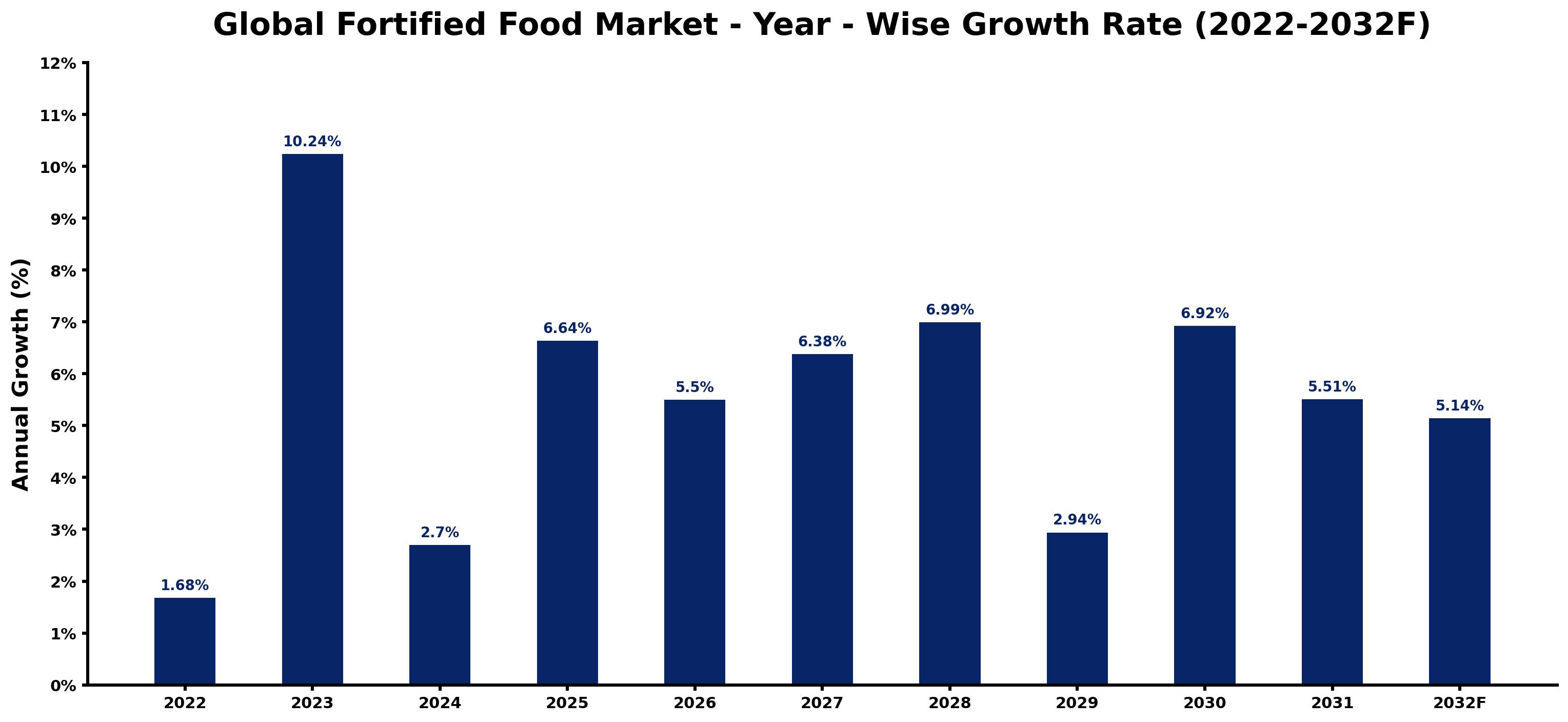 Global Fortified Food Market Year-wise Growth Rate and Key Drivers