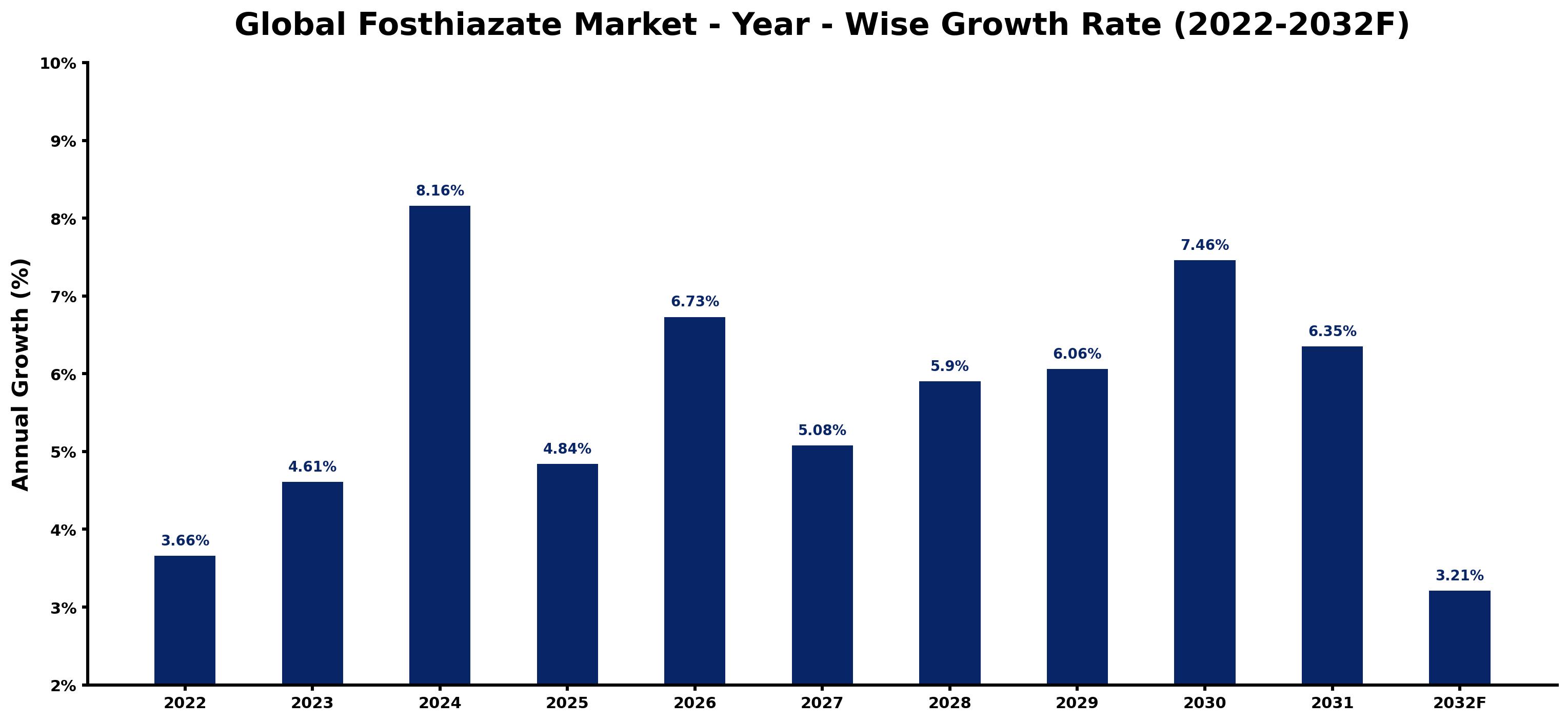 Global Fosthiazate Market Year-wise Growth Rate and Key Drivers