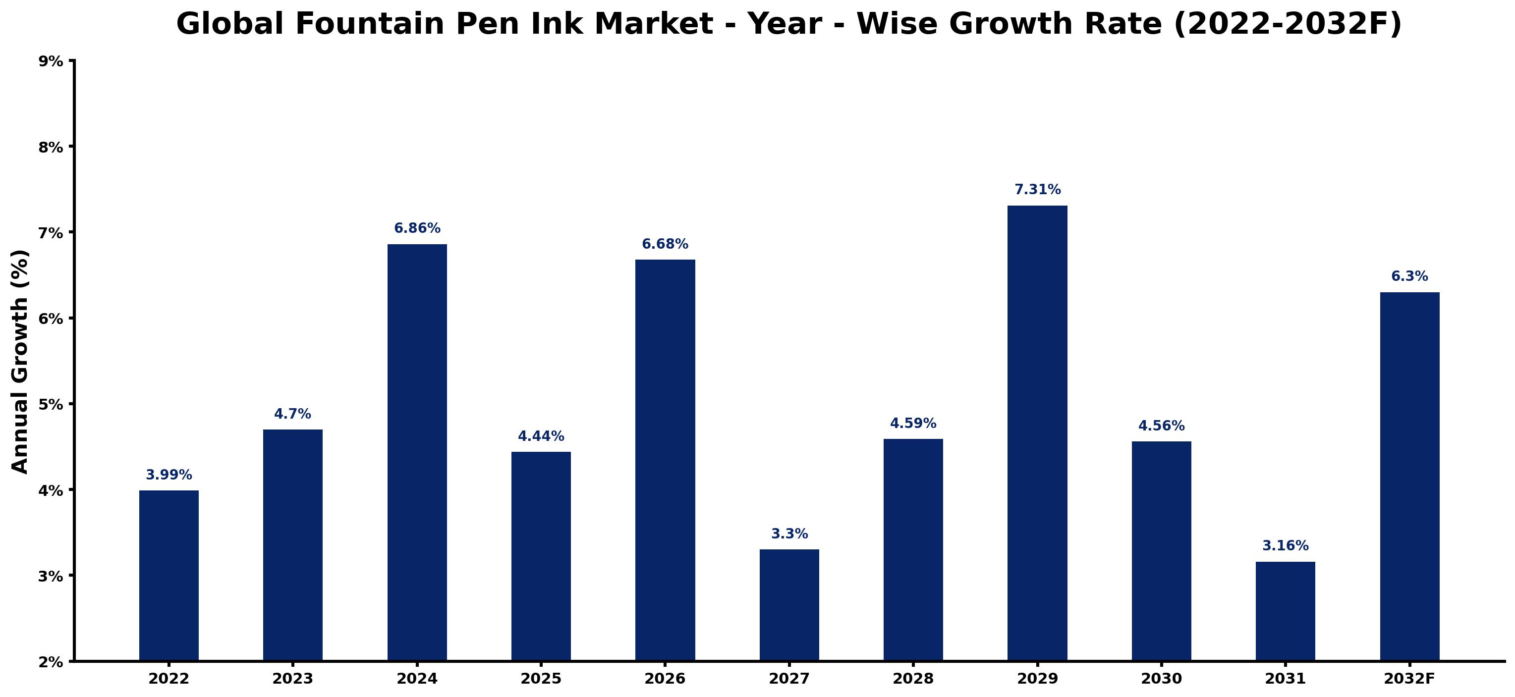 Global Fountain Pen Ink Market Year-wise Growth Rate and Key Drivers