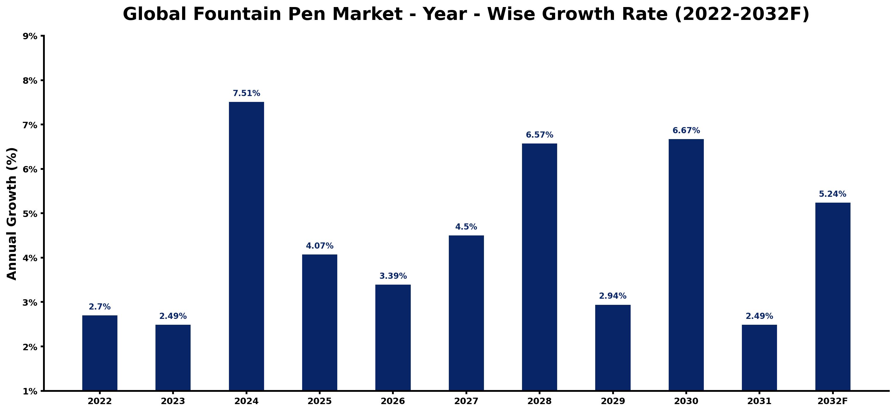 Global Fountain Pen Market Year-wise Growth Rate and Key Drivers