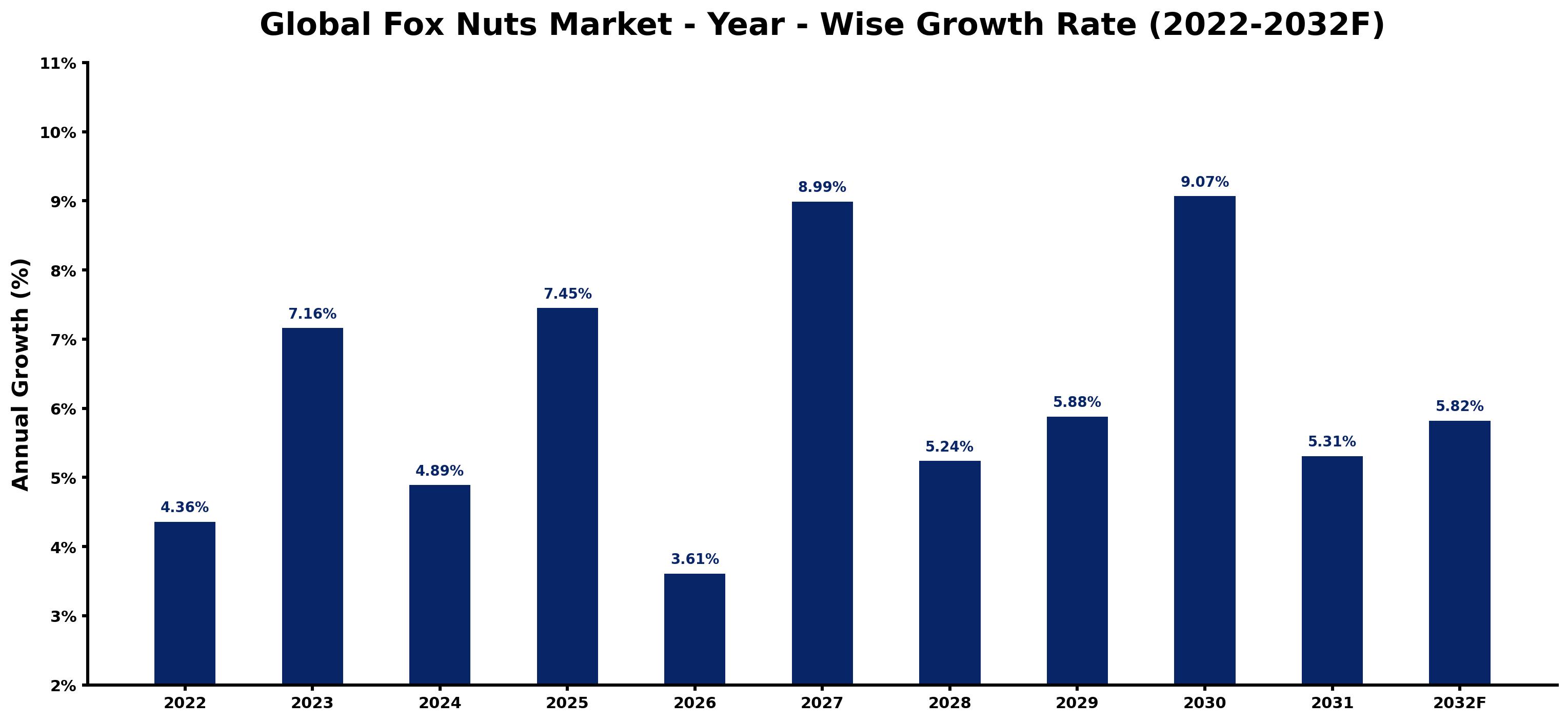 Global Fox Nuts Market Year-wise Growth Rate and Key Drivers